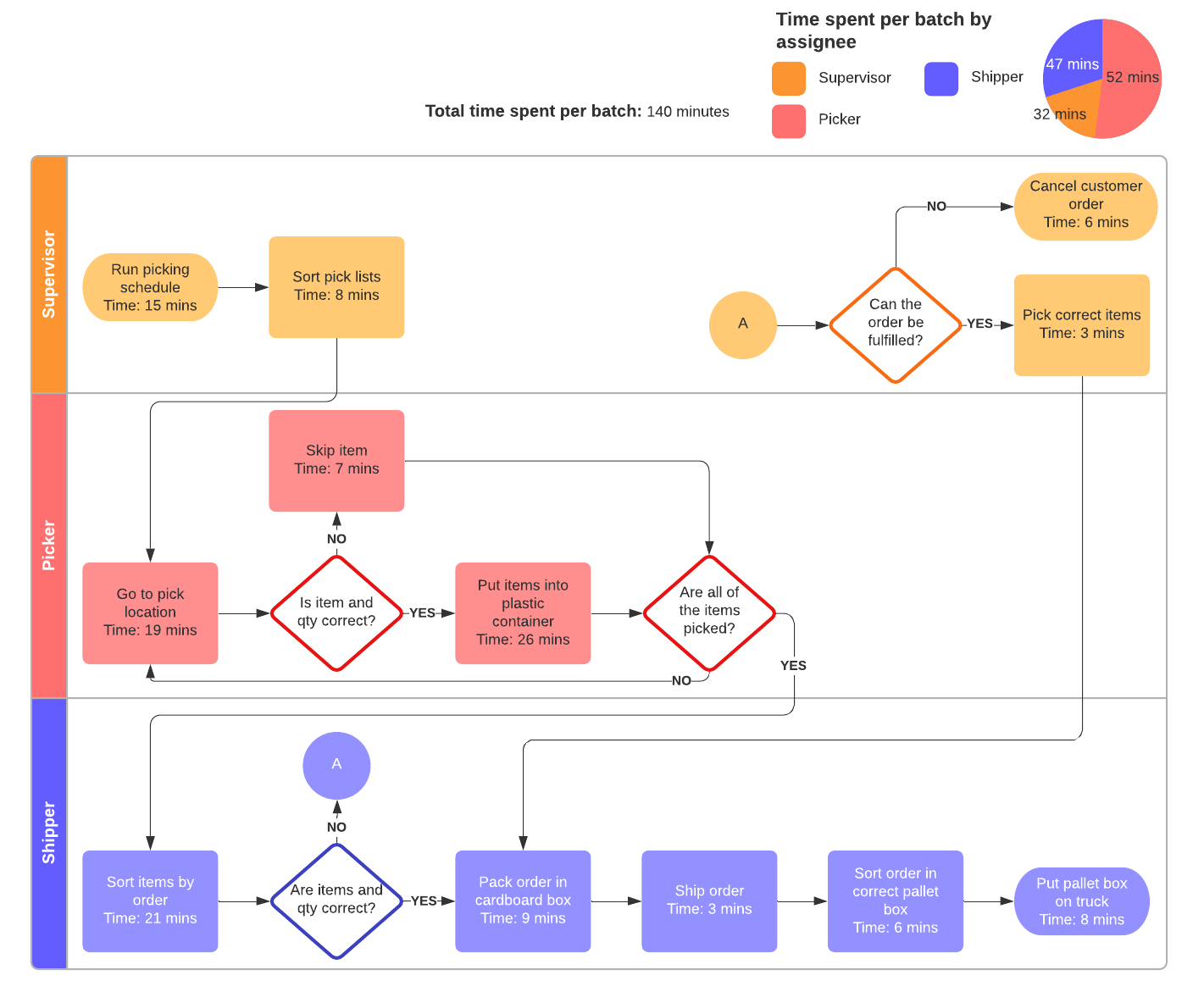 Time audit flowchart example (Click on image to modify online)