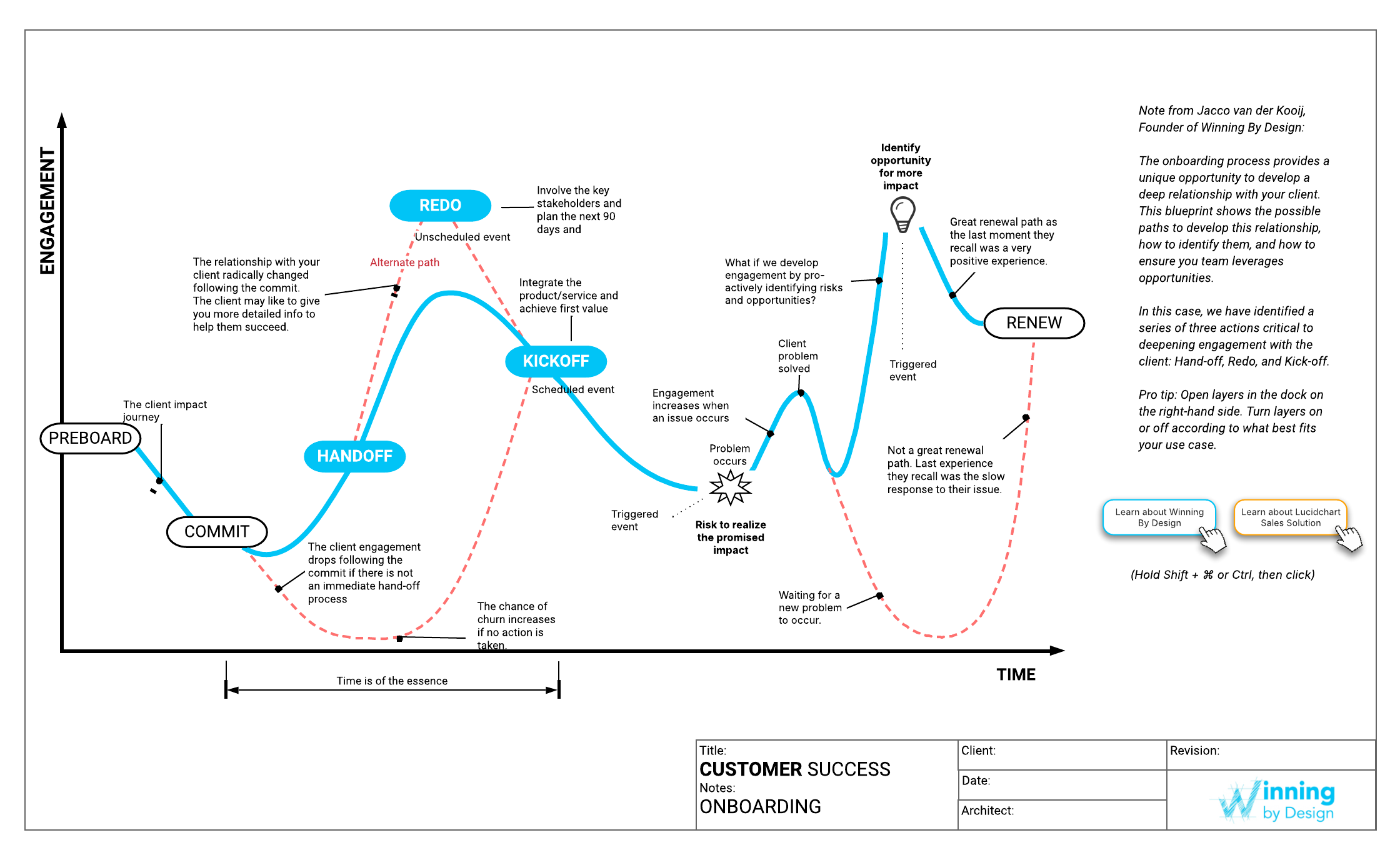 Visualize a key customer success process with our onboarding template. This template is available for Team and Enterprise plans.