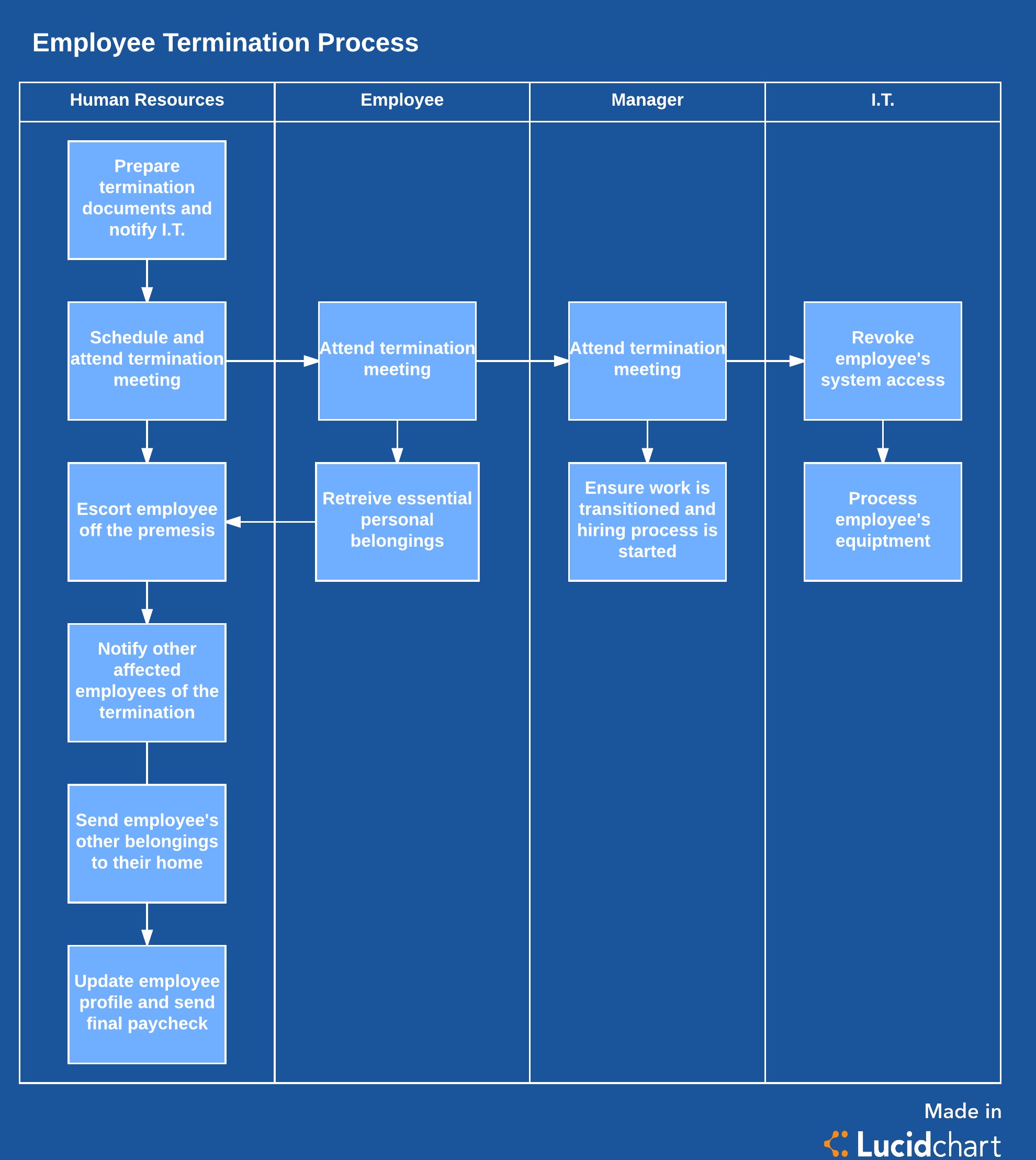 Employee termination process template (Click on image to modify this template)