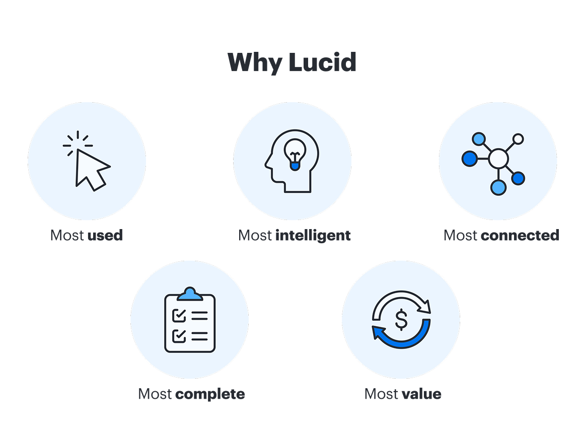 Lucid is the most complete, connected, and used platform on the market.
