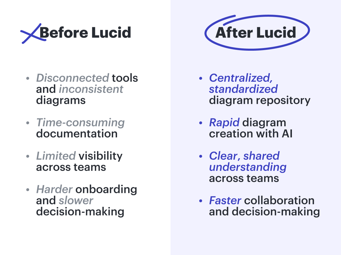 List of Docusgin's challenges before Lucid and the benefits after Lucid