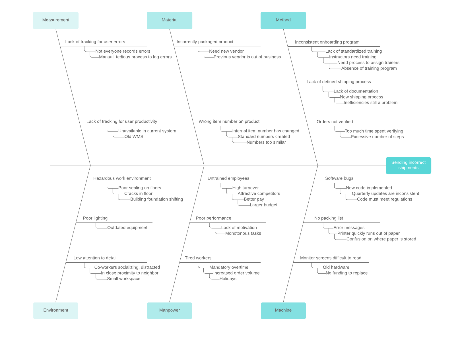 Ejemplo de un diagrama de causa y efecto (haz clic en la imagen para modificar en línea)