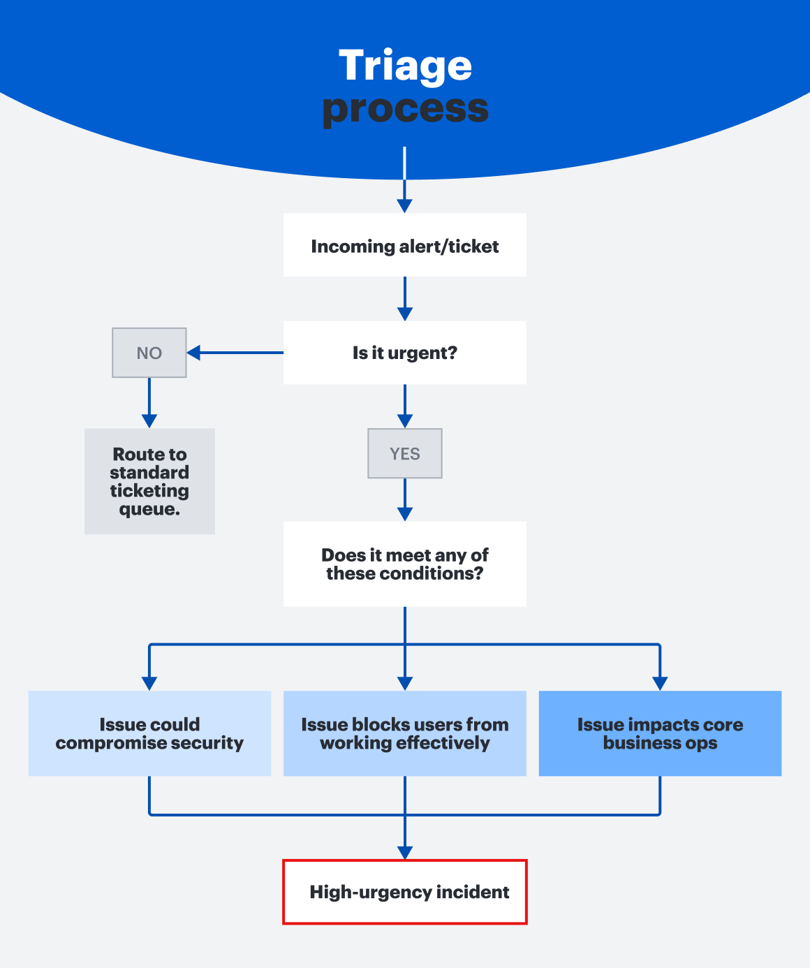 Inline Triage Process Decision Tree