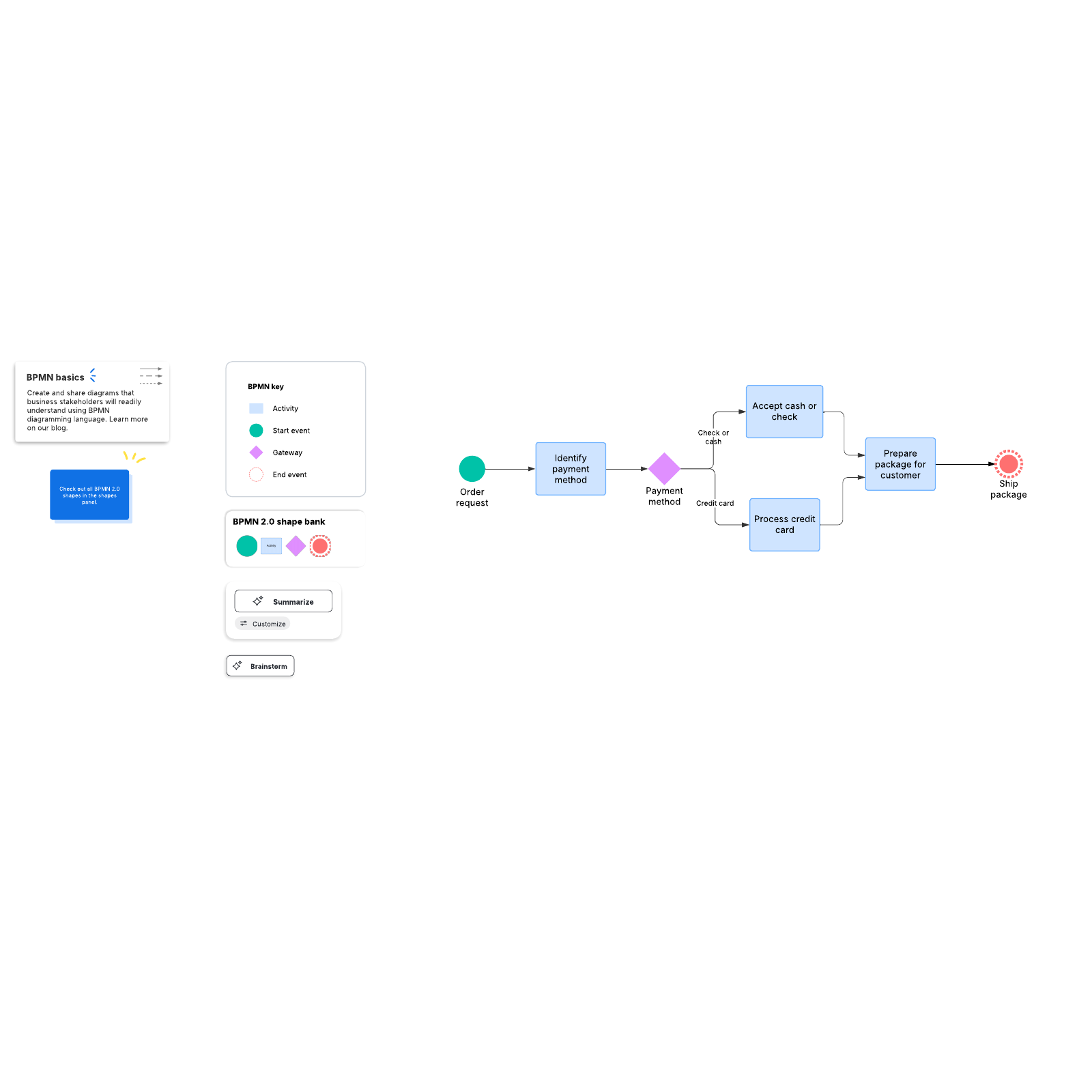 BPMN 2.0 Example