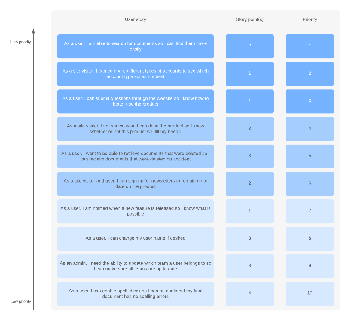 Ejemplo de backlog del producto (haz clic en la imagen para hacer modificaciones en línea)