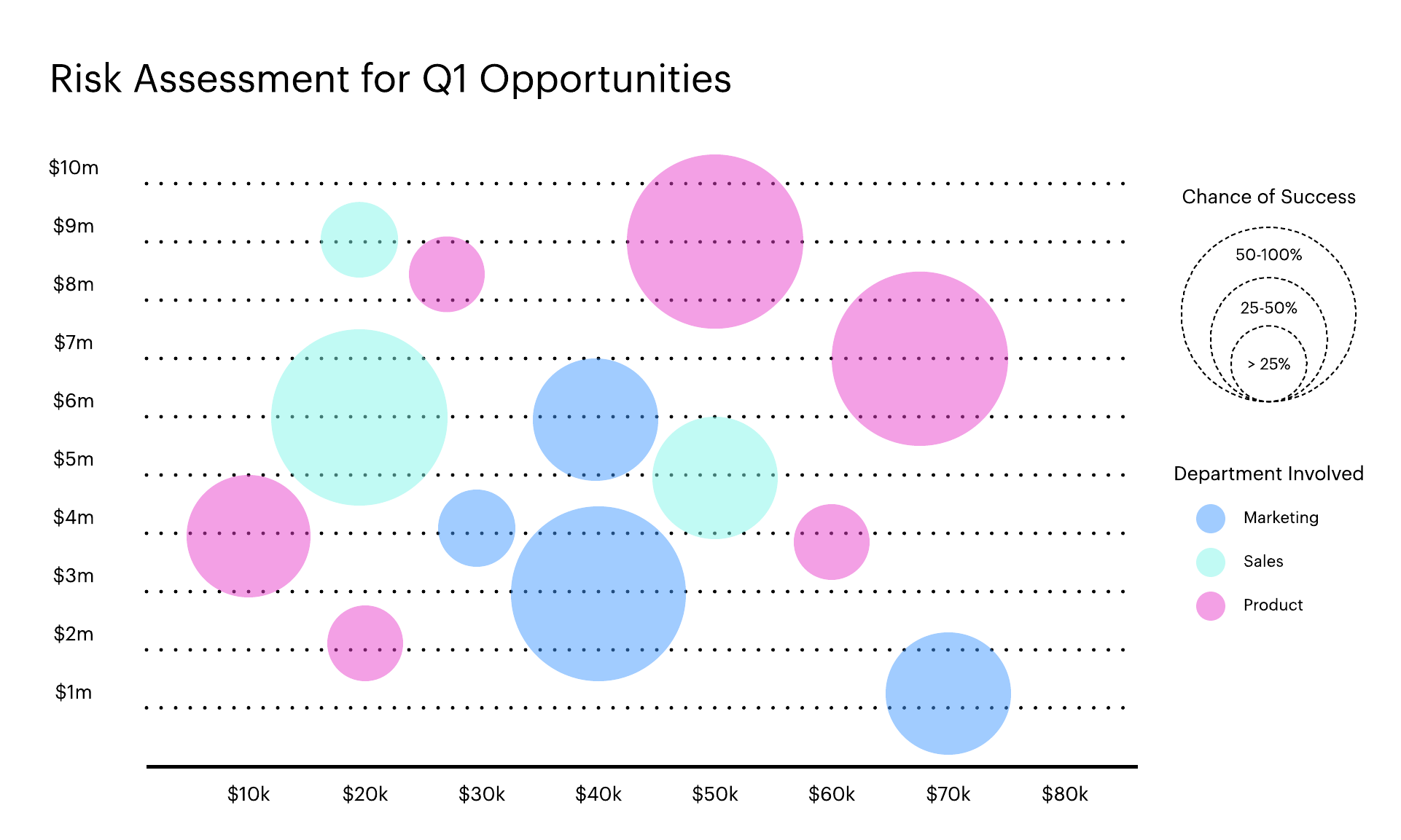 Bubble Chart Template (Click on image to modify online)