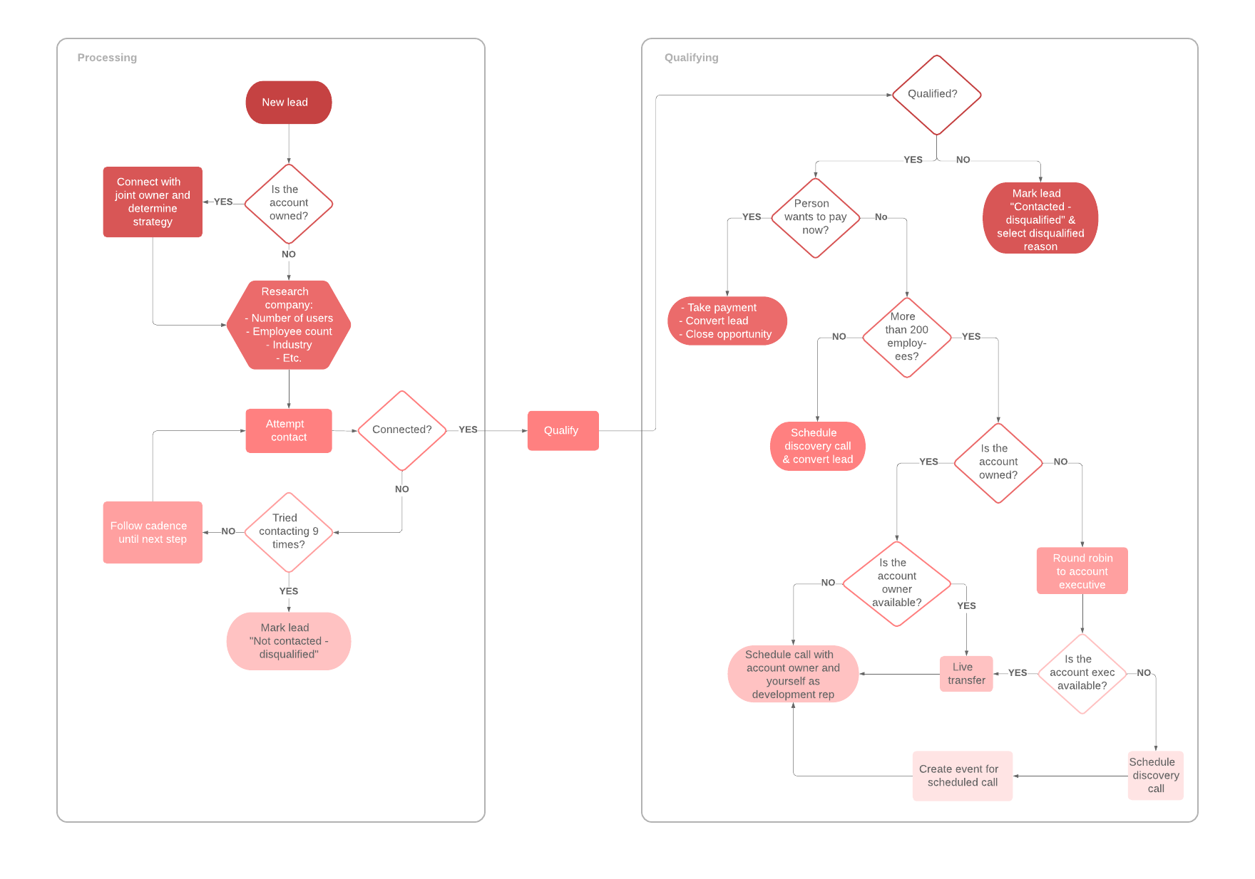 Diagrama de flujo para la calificación y el procesamiento de posibles clientes (haz clic en la imagen para modificarla en línea)