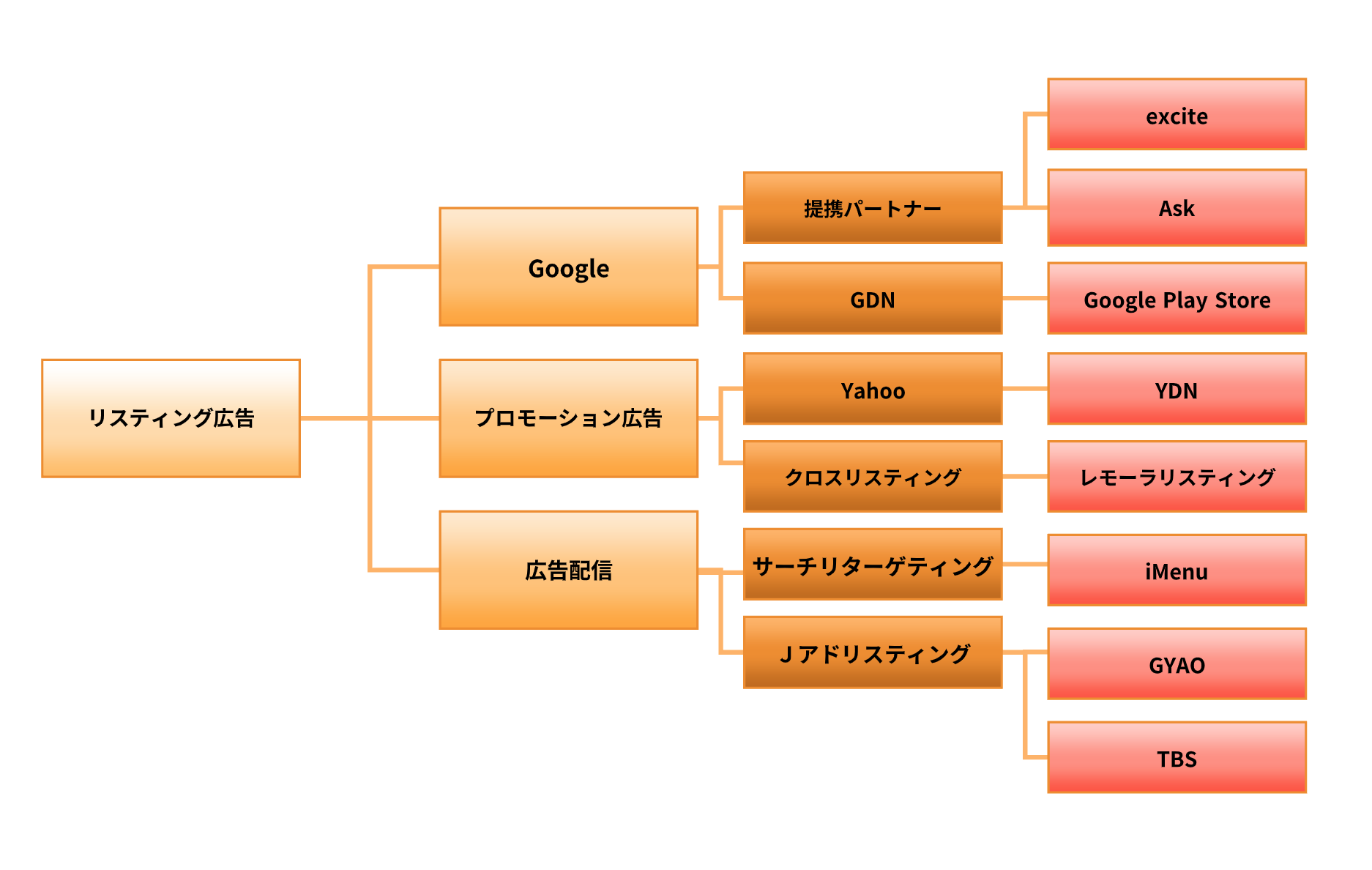 Whatツリーのロジックツリーの例