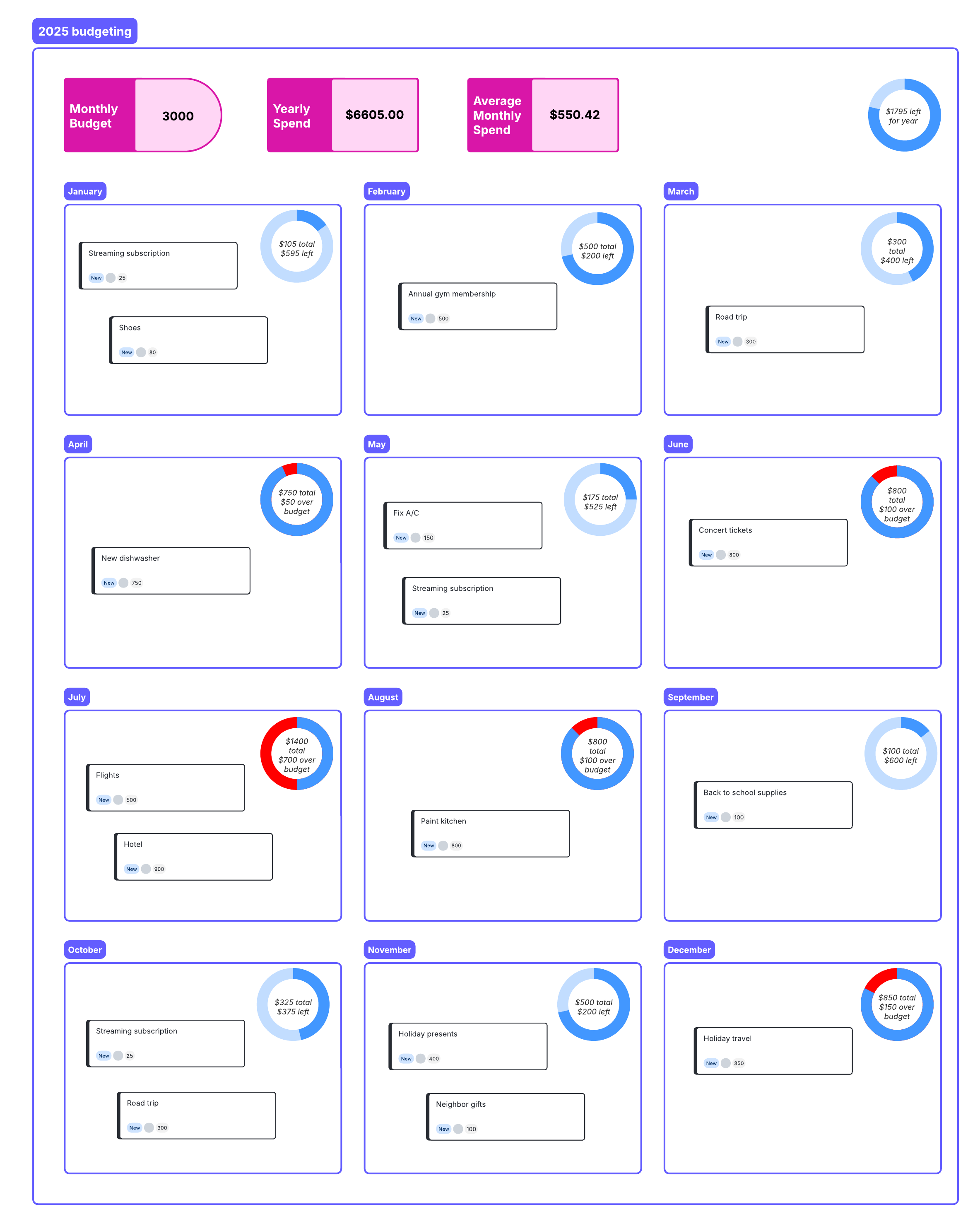 Open the smart annual and monthly budget template to visualize your spending month by month.