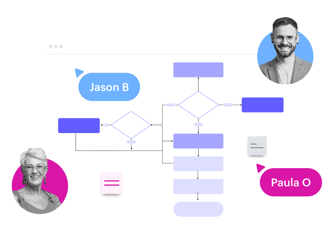 Konceptuell bild av ett processflöde i Lucidchart med olika processformer