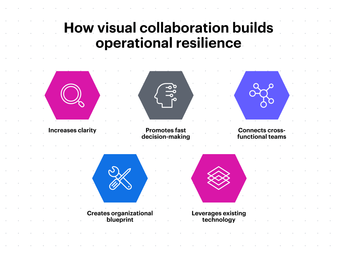 Inspired by 451 Research's Business Impact Brief on visual collaboration