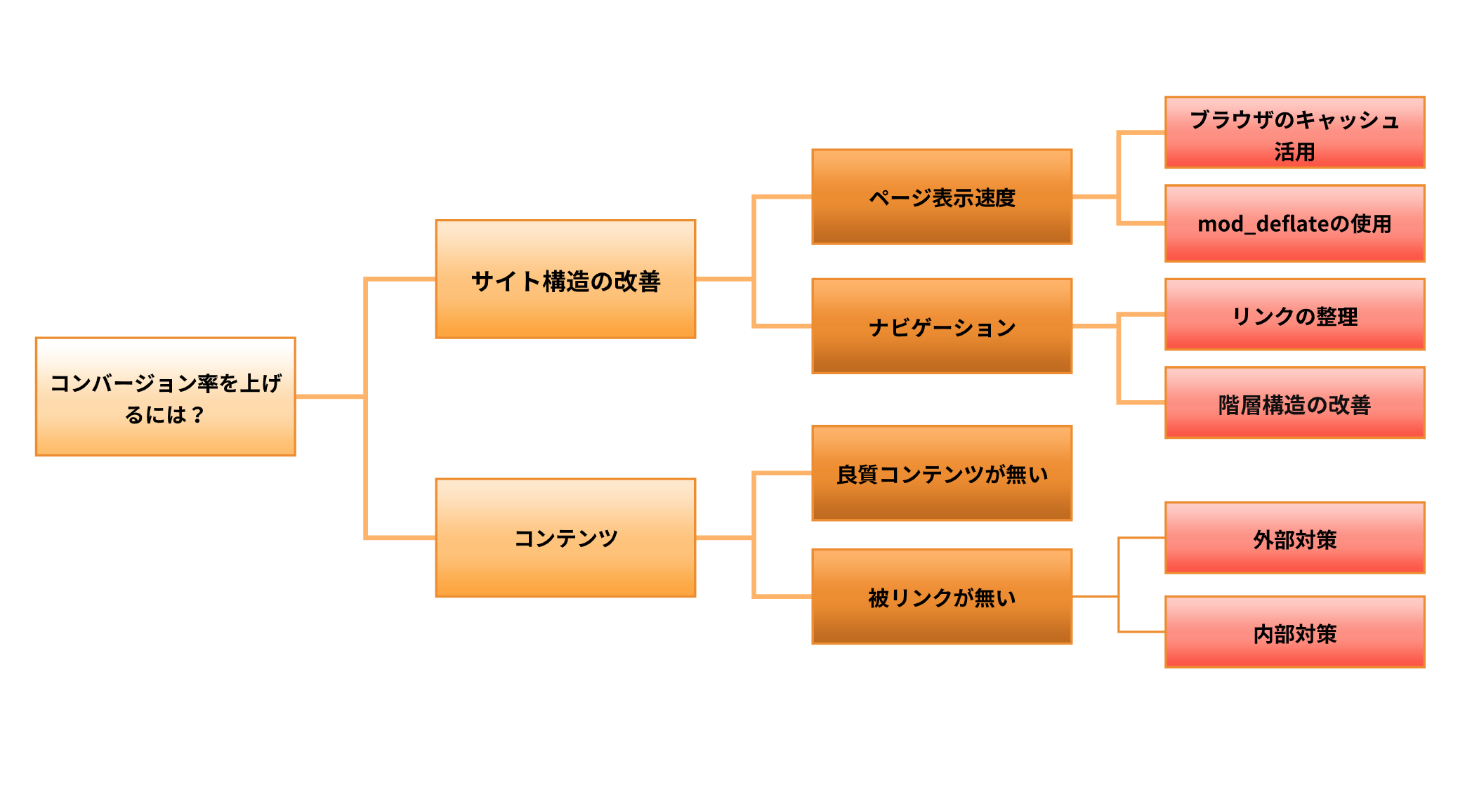 Howツリーのロジックツリーの例