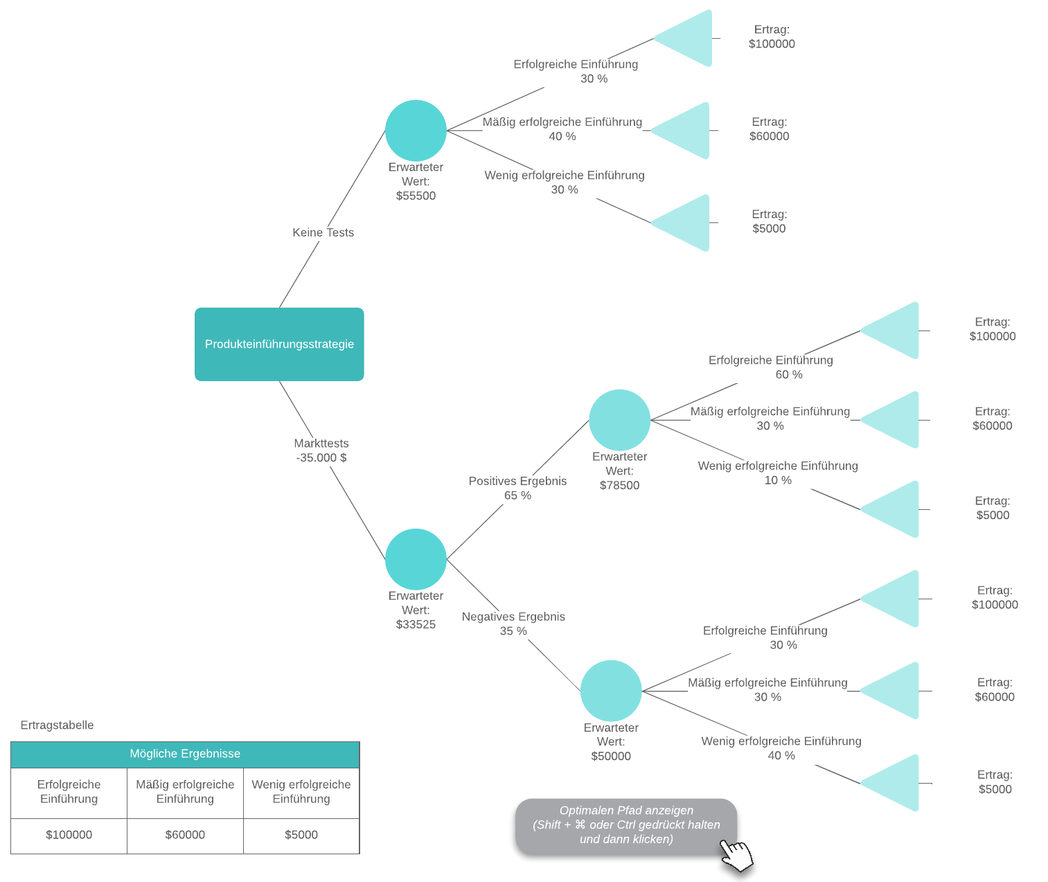 Ejemplo de árbol de decisiones (haz clic en la imagen para modificarlo en línea)