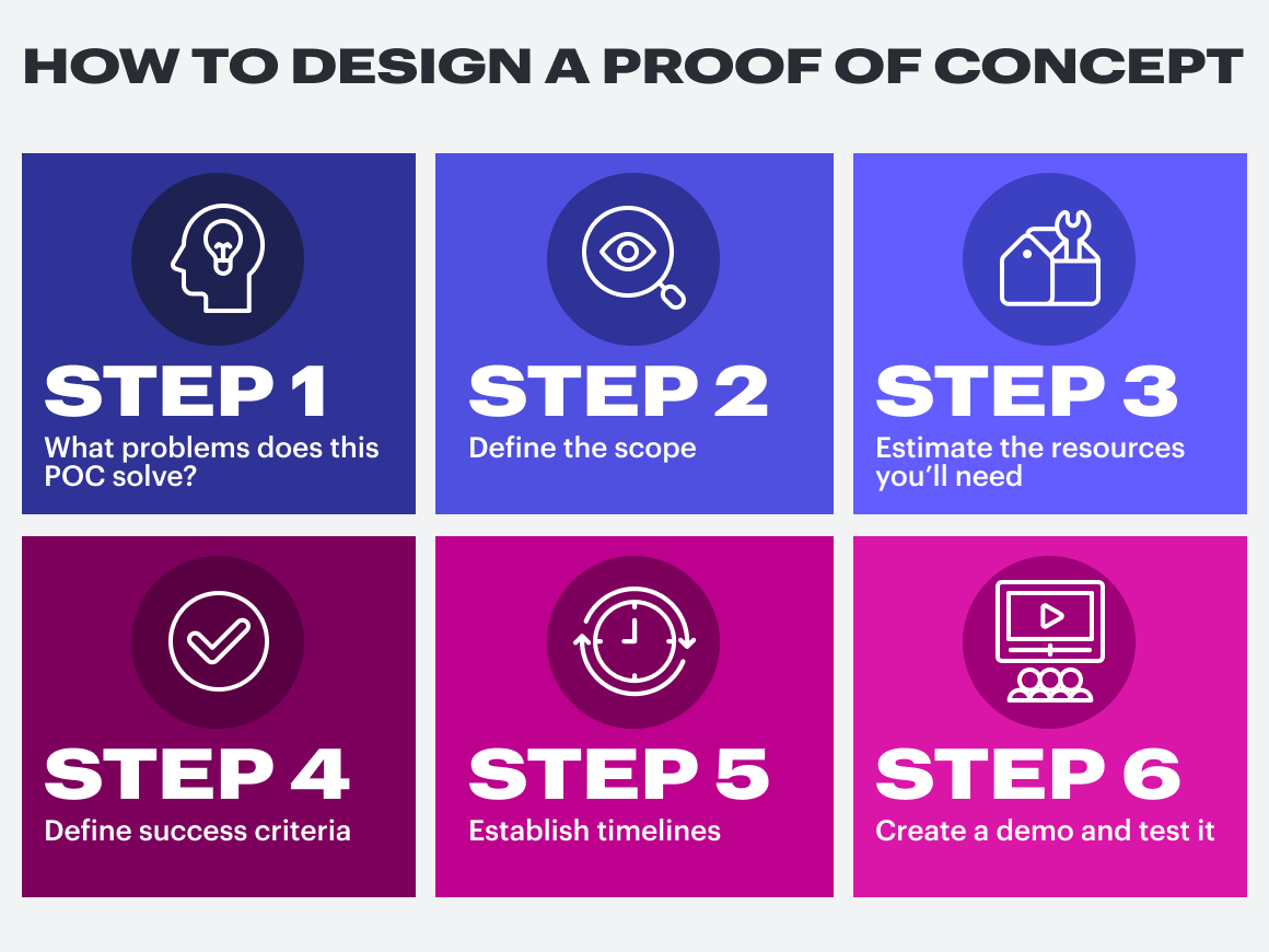 Steps for designing a proof of concept