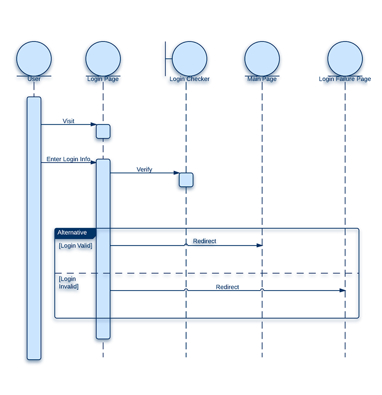Sequence Diagram Login Page 780x806.png