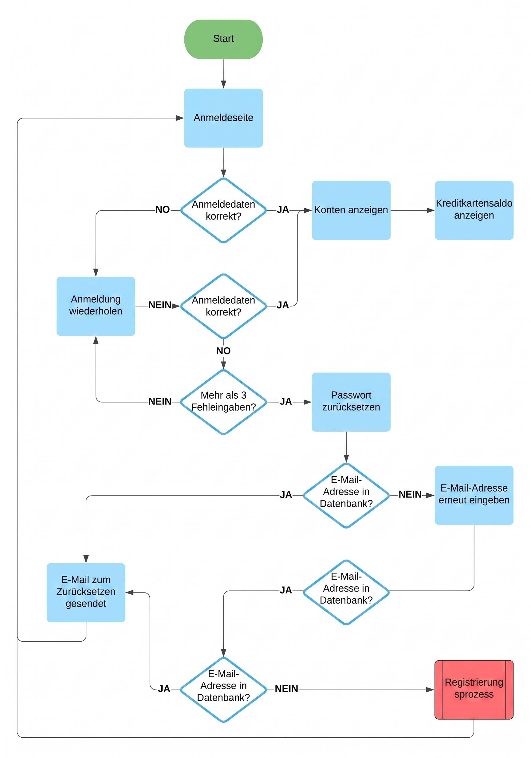 Wireframe Beispiel