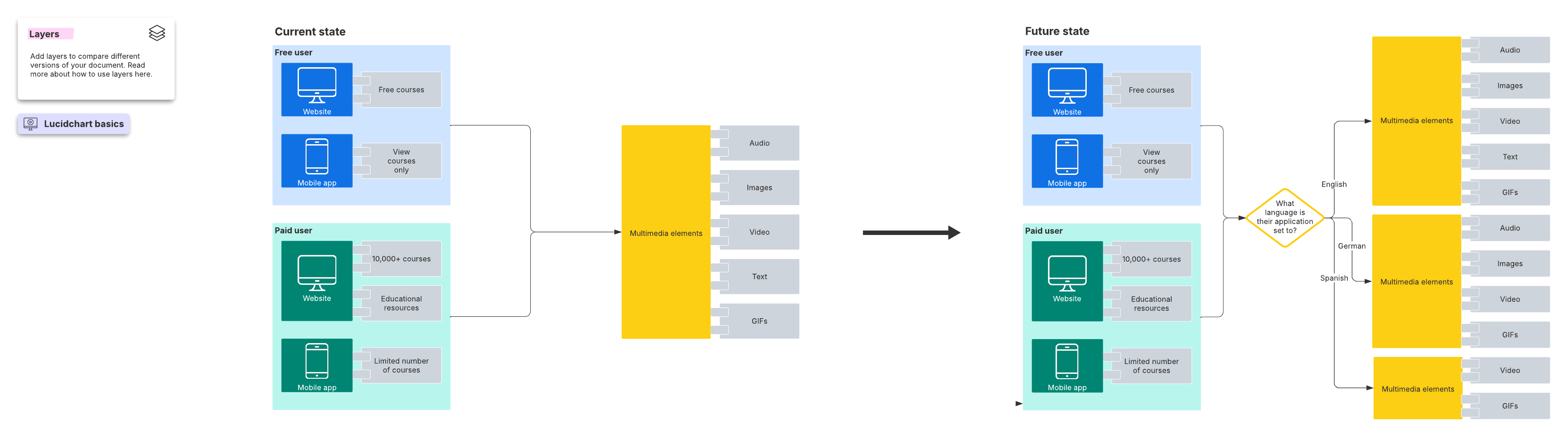Lucid templates such as this one help teams design architecture systems. Click to open the template in Lucid.