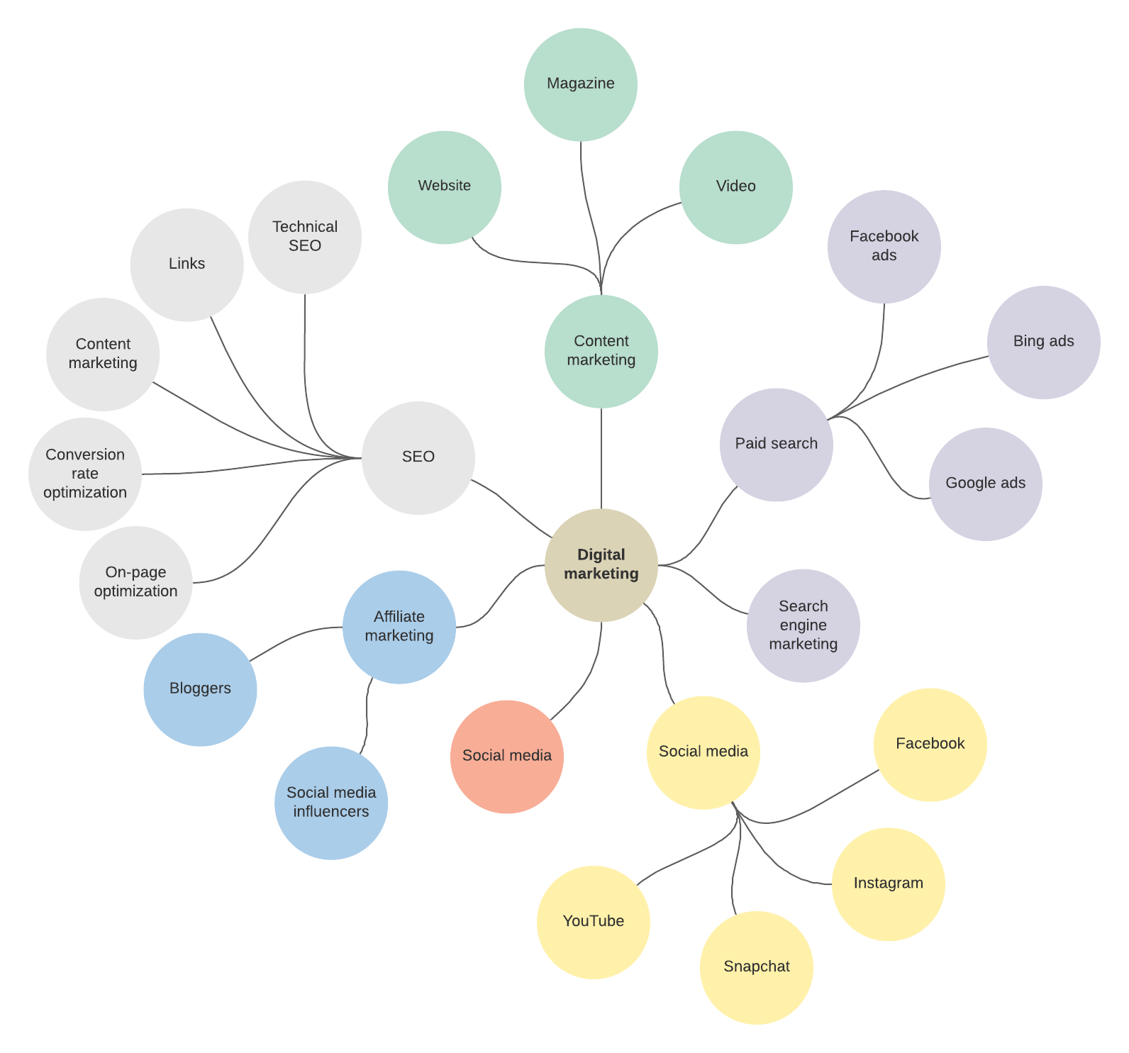 Mindmap Beispiel (Klicken Sie auf das Bild, um es online zu bearbeiten)