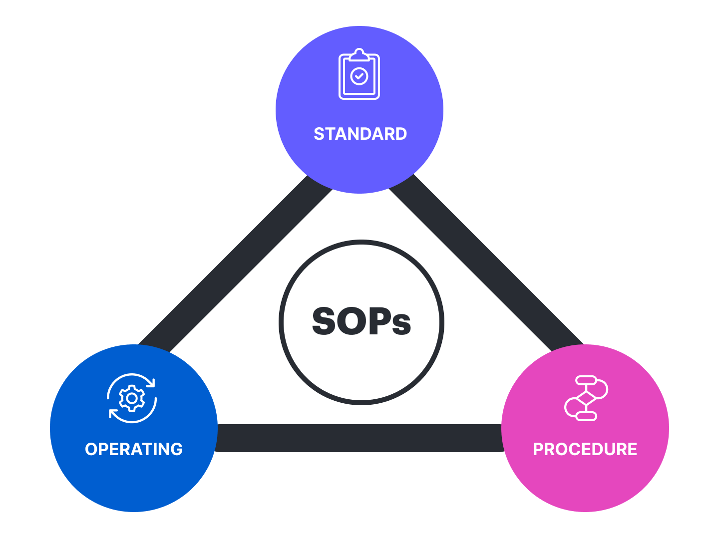 SOP stands for standard operating procedure.