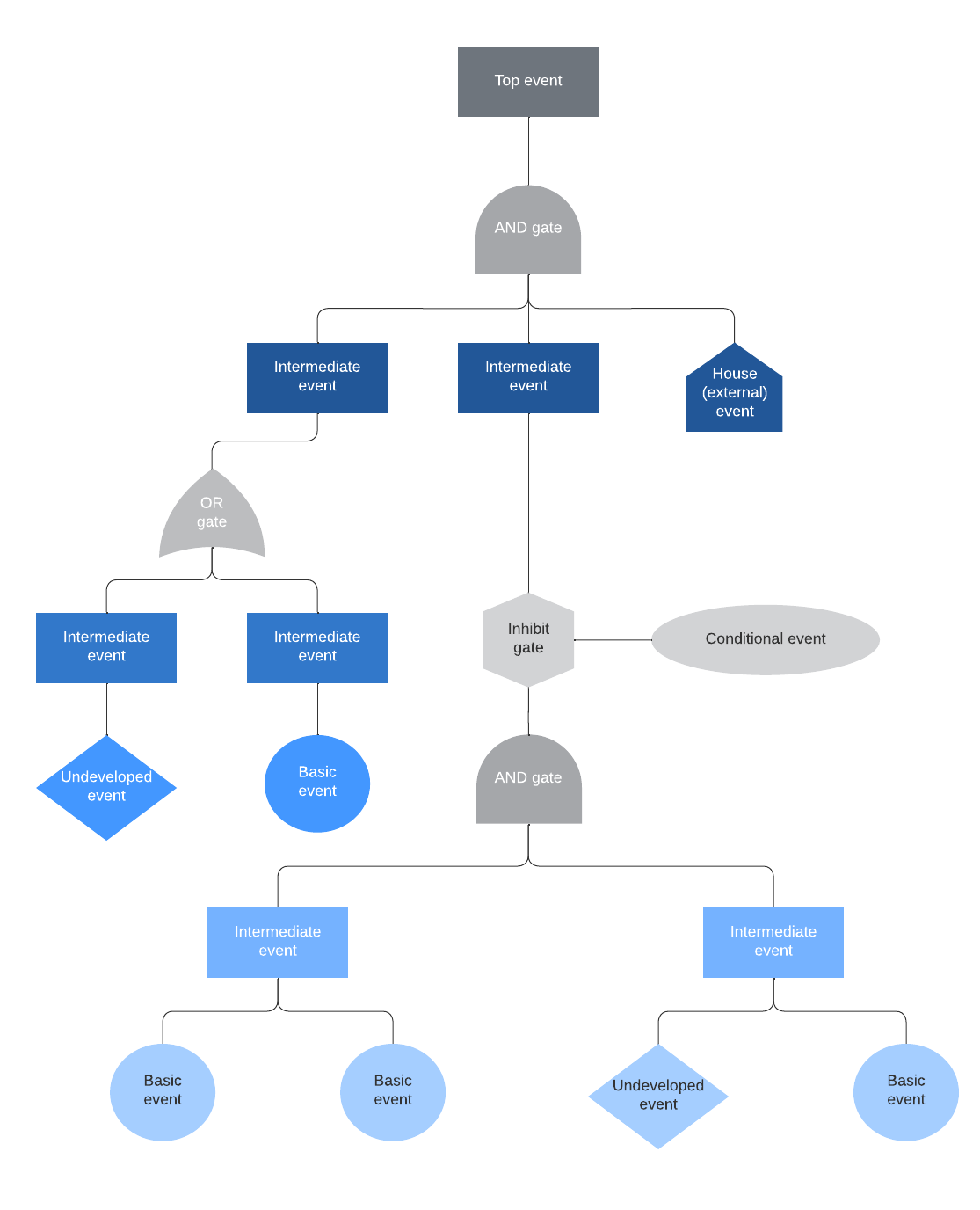 Fault tree analysis template (click to use template)
