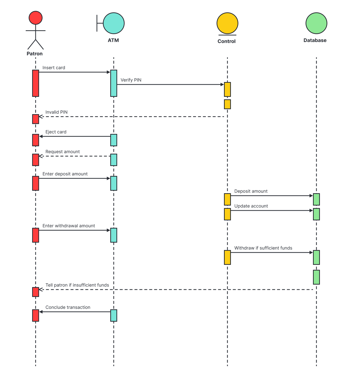 This is an example of how a sequence diagram could be used to visualize an ATM system.