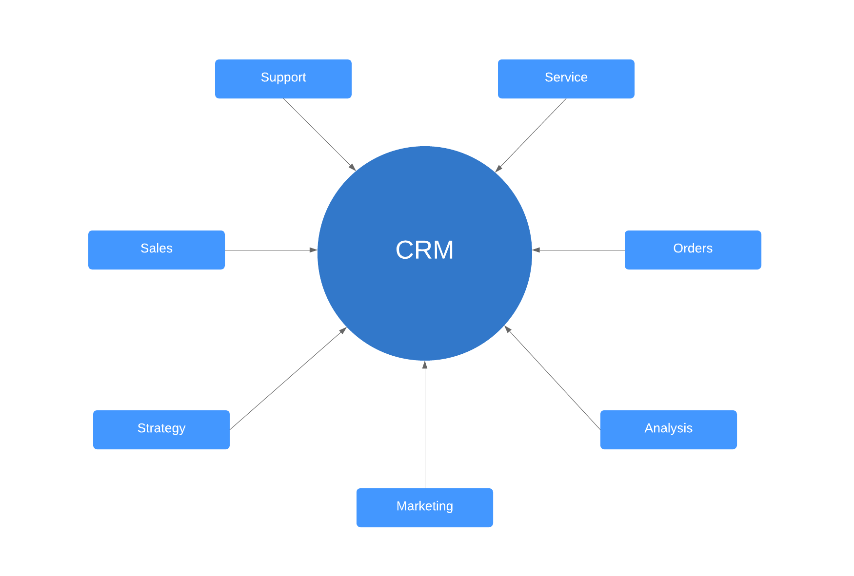 Modelo de CRM (haz clic en la imagen para hacer modificaciones en línea)
