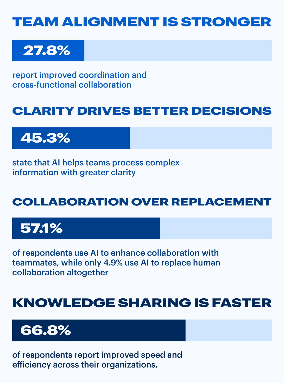 A study commissioned by Lucid reveals stats about automation.