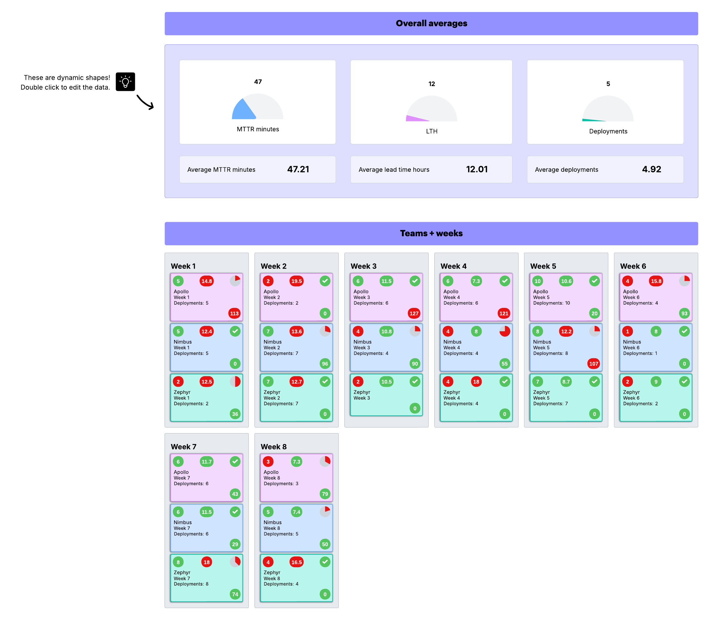 Este modelo de painel de DORA metrics oferece uma maneira fácil de revisar métricas importantes. Clique na imagem para editá-lo online.