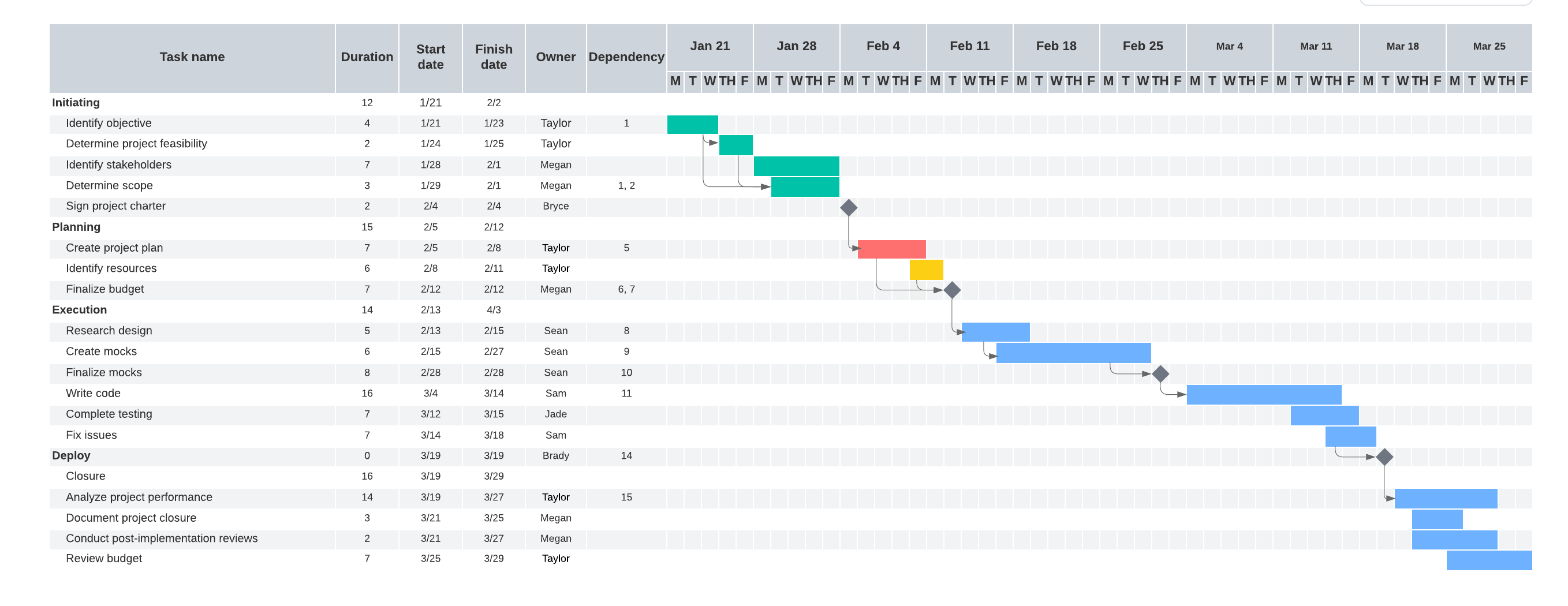 Gantt chart with milestones (click to open)