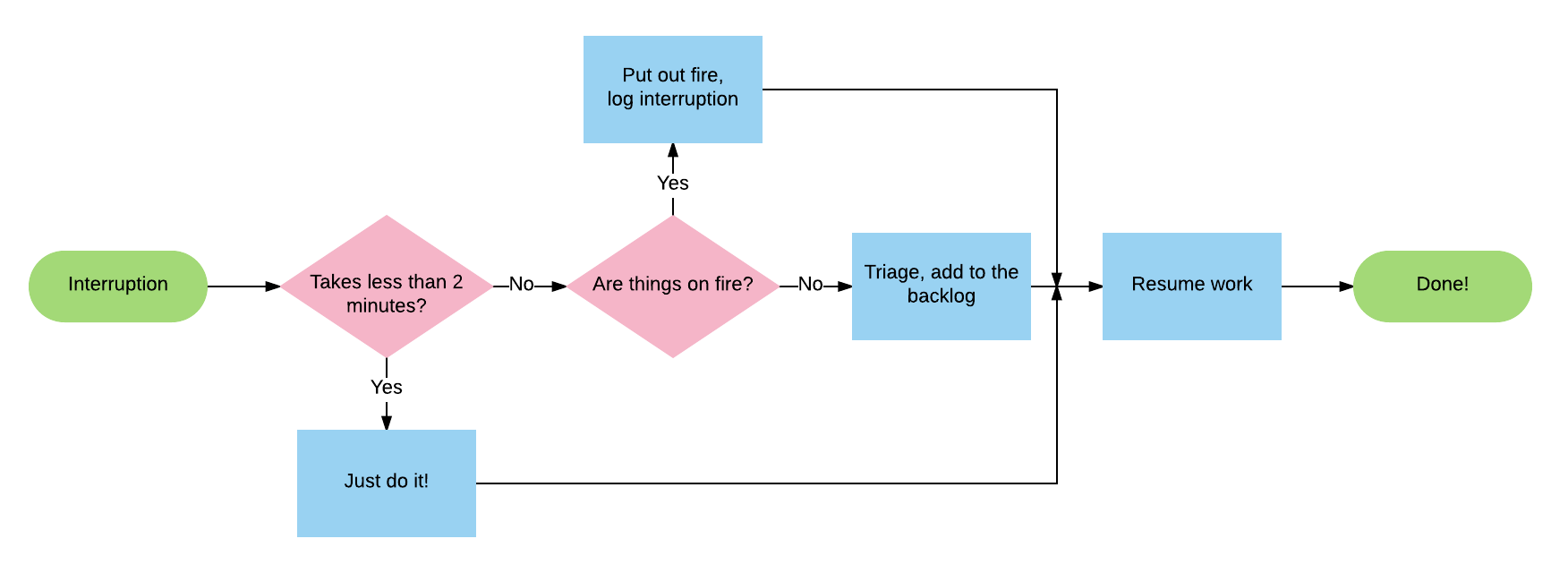 A flowchart for managing distractions. Includes the two minute rule and triaging.