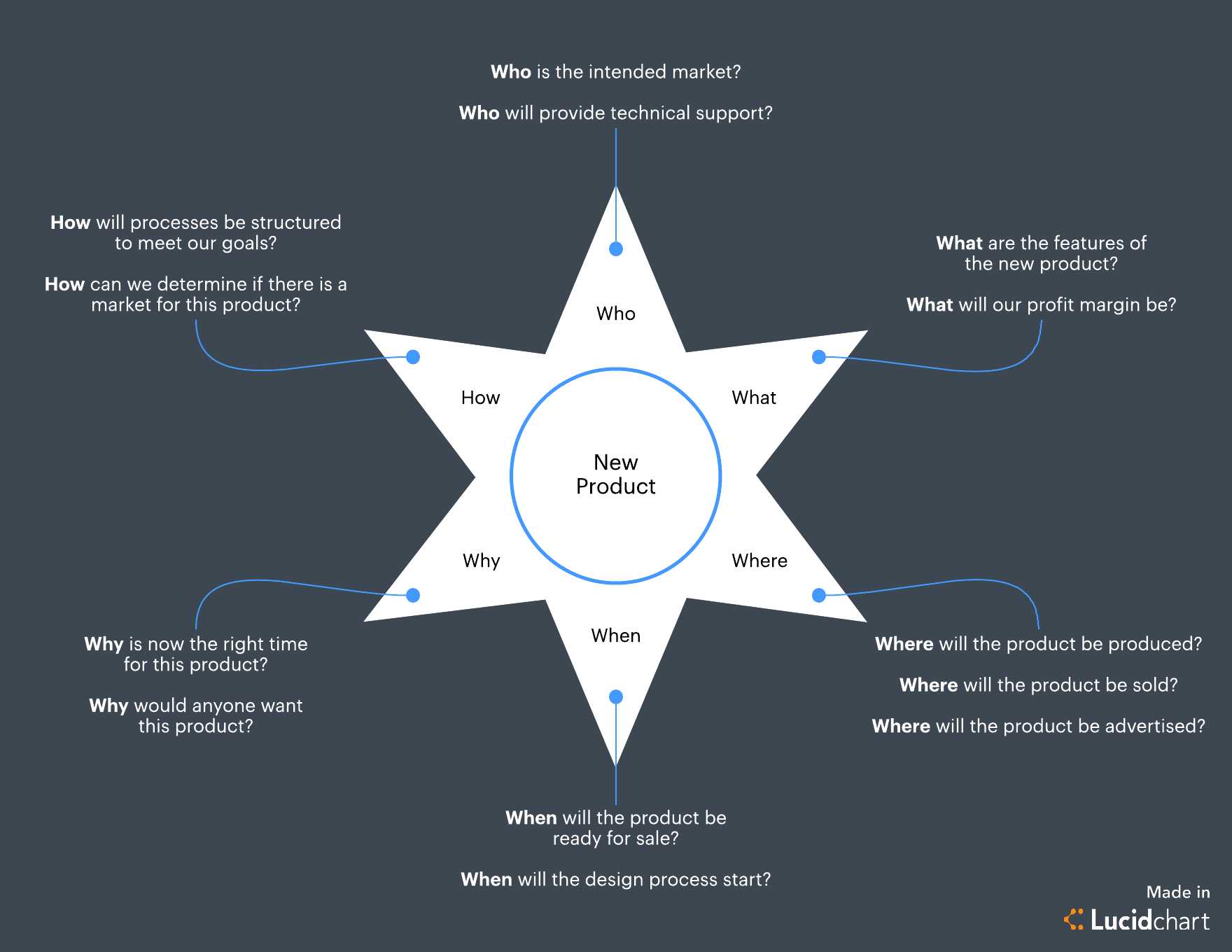 Starbursting Brainstorm Template