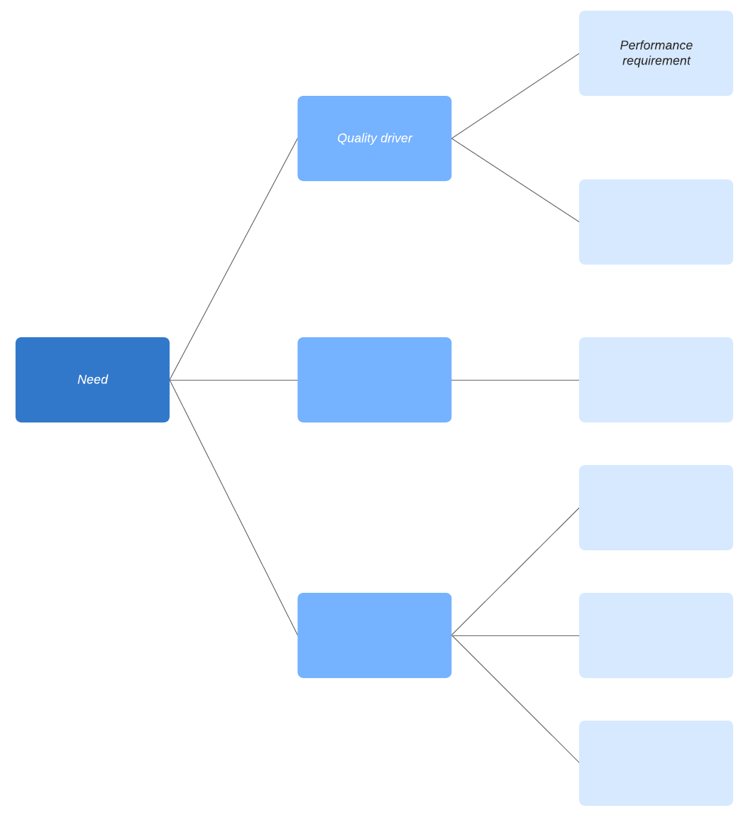 Critical to quality tree template (Click on image to modify online)