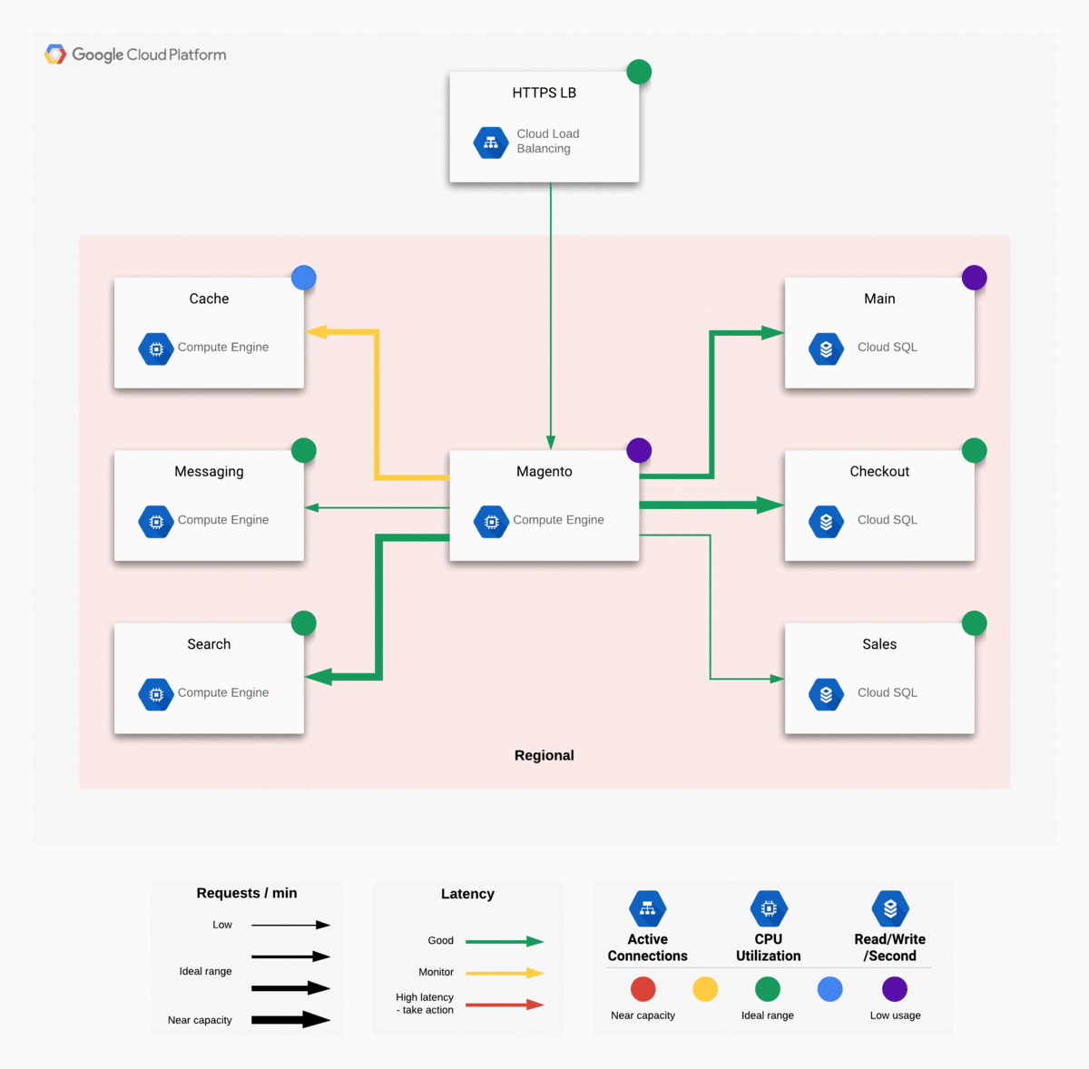 Google Cloud Dashboard