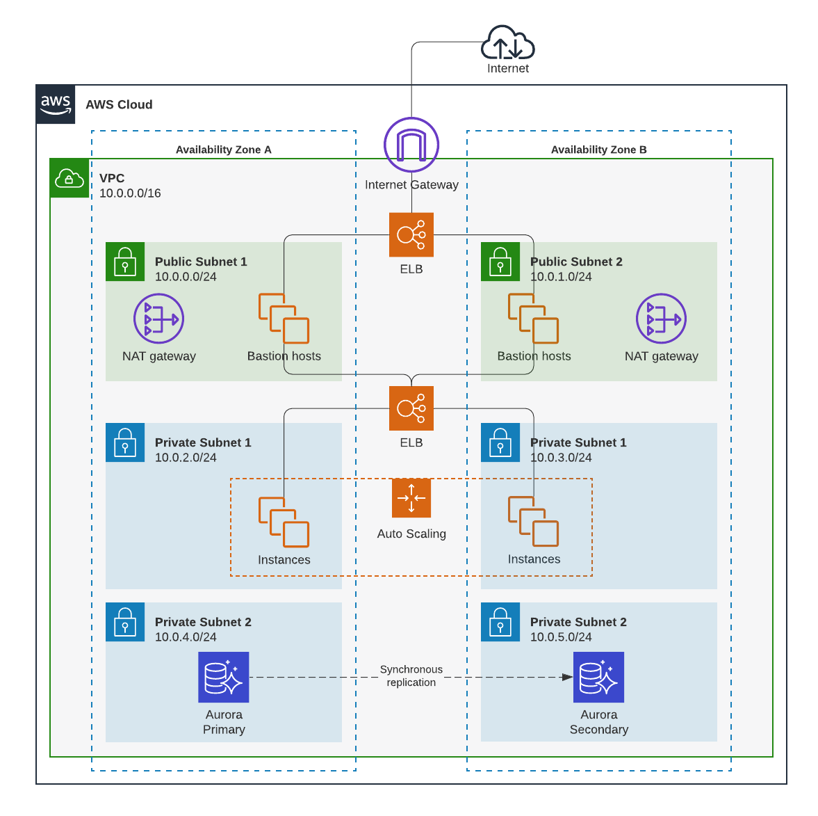 Ejemplo de cumplimiento de normativa PCI en AWS (haz clic en la imagen para modificar en línea)