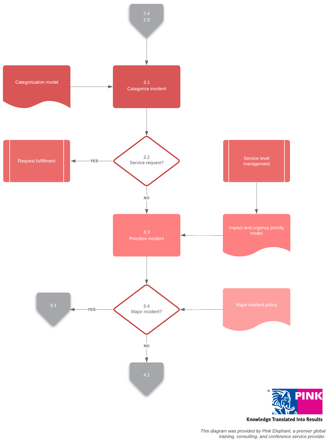 Incident Categorization and Prioritization Template (Click on image to modify online)