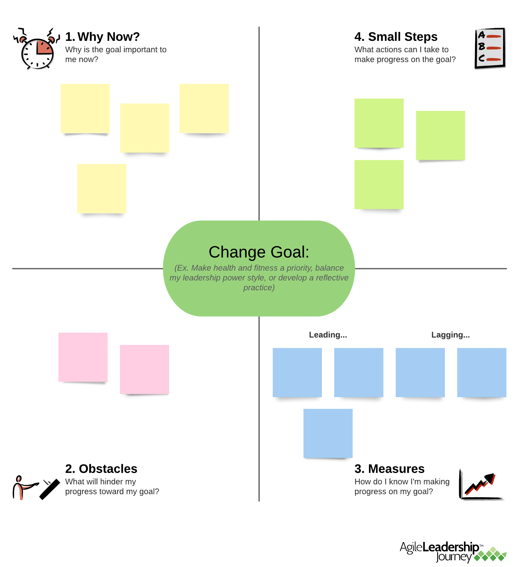 The Agile Leadership Journey uses the Catalyst Canvas to help leaders visualize the different pieces of a change goal.