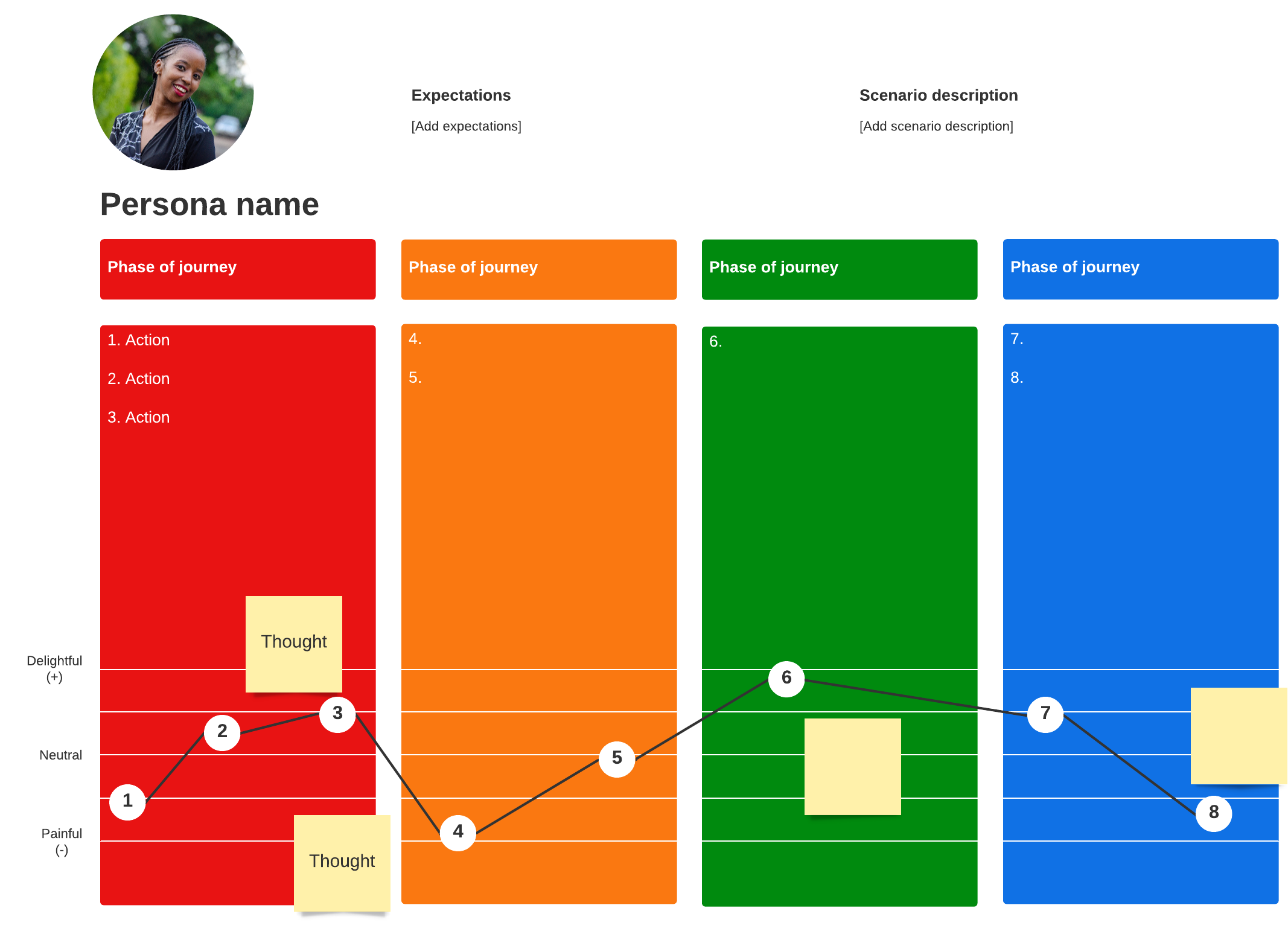 Voorbeeld customer journey map (klik op de afbeelding om online aan te passen)