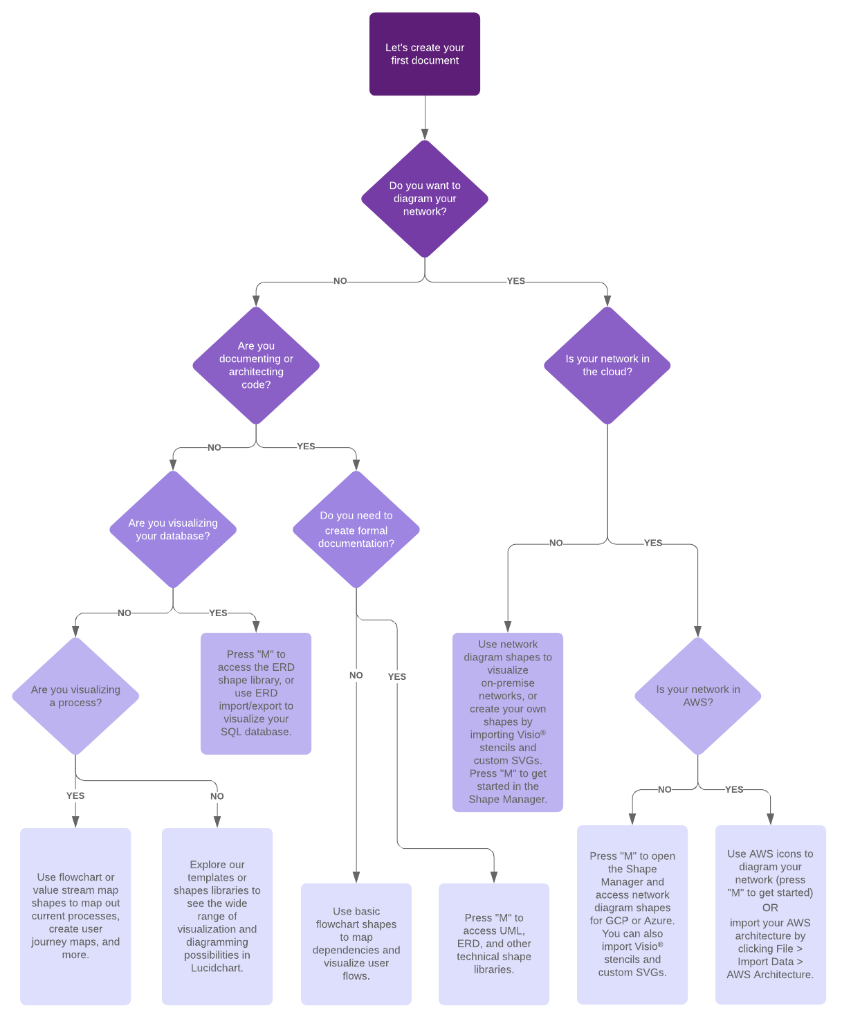 Simple flowchart in Lucidchart