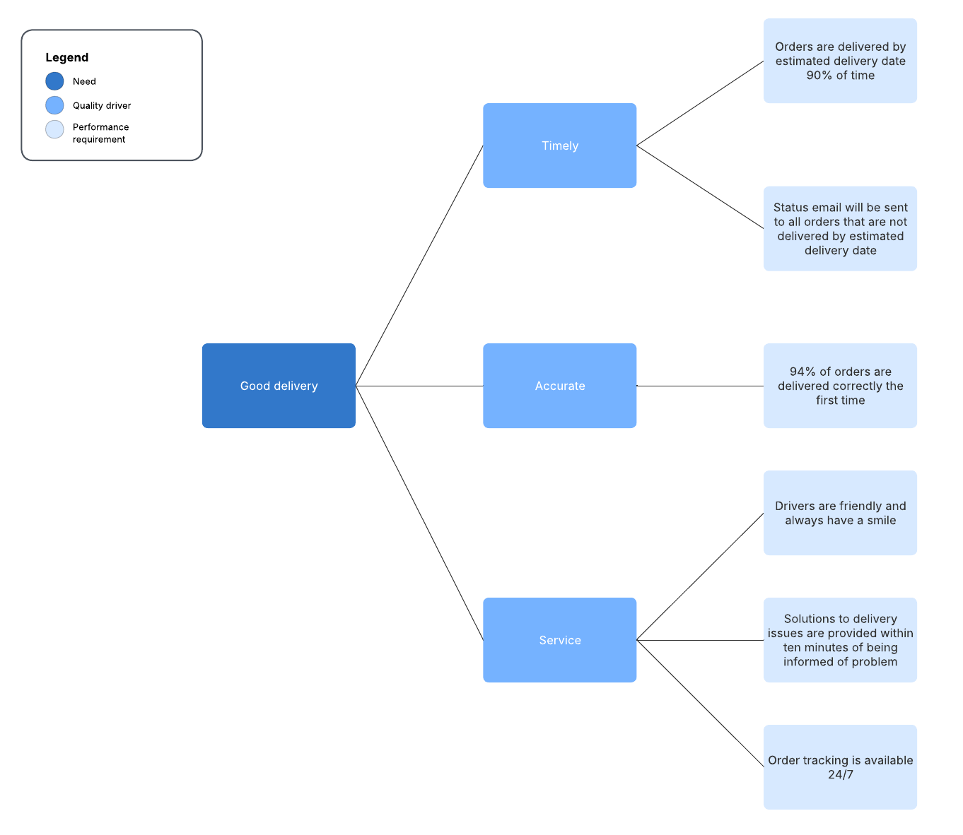 Collaboratively optimize your processes and deliver quality products or services to customers using this critical quality tree example.