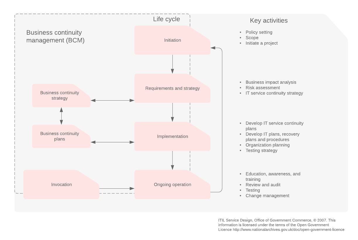 Life cycle of service continuity management template (click on image to modify online)