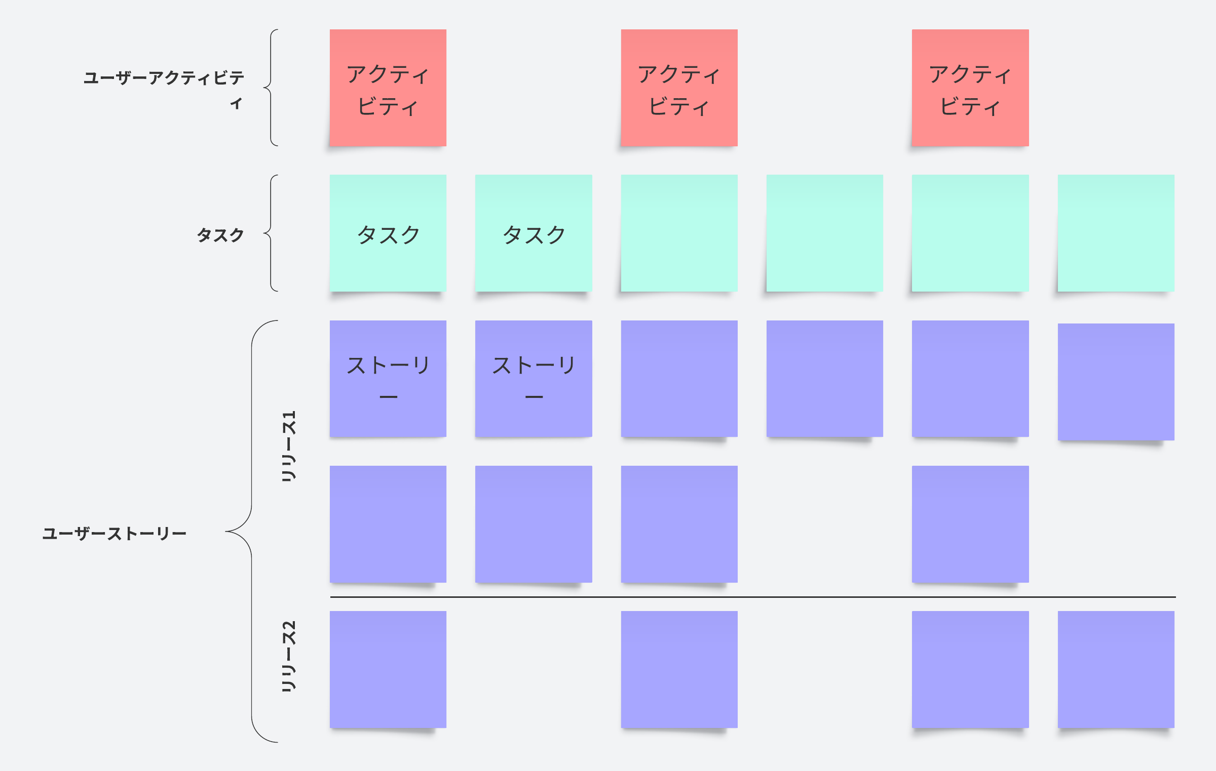 ユーザーストーリーをアウトラインして顧客のニーズを理解し、それにどう応えていくかを考えましょう。Lucid でこのテンプレートを使用するにはクリックします。