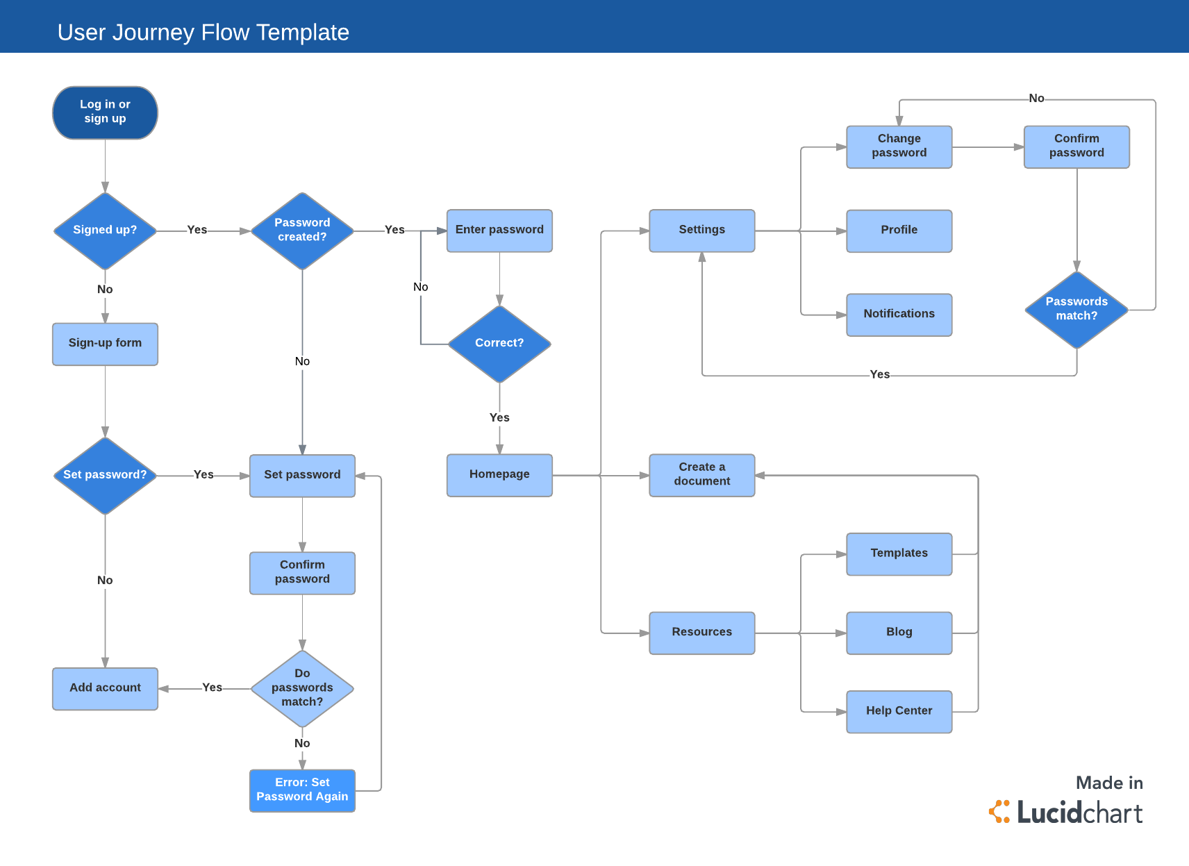 Sjabloon stroomdiagram user journey (klik op de afbeelding om online aan te passen)
