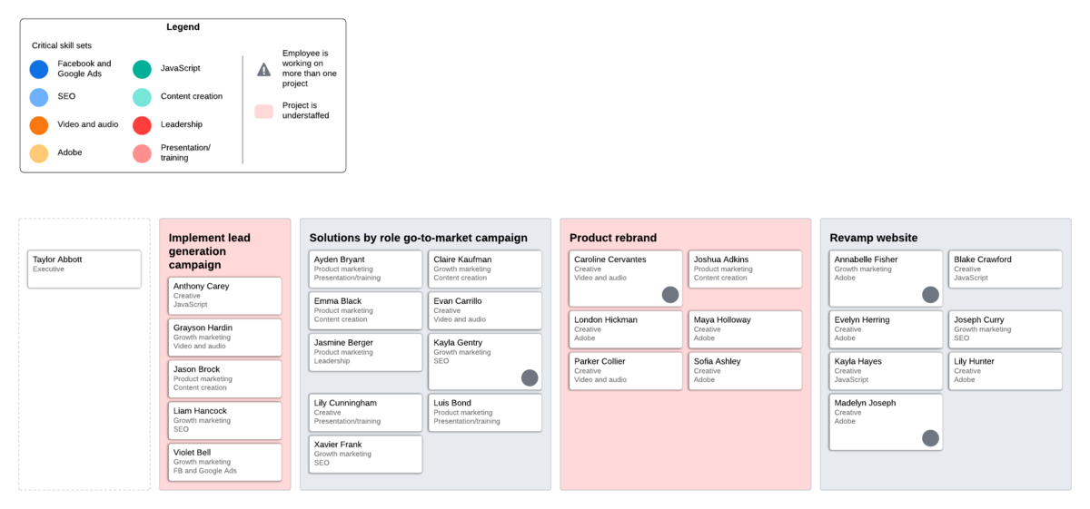 Click to group employees by skill set and change your org structure