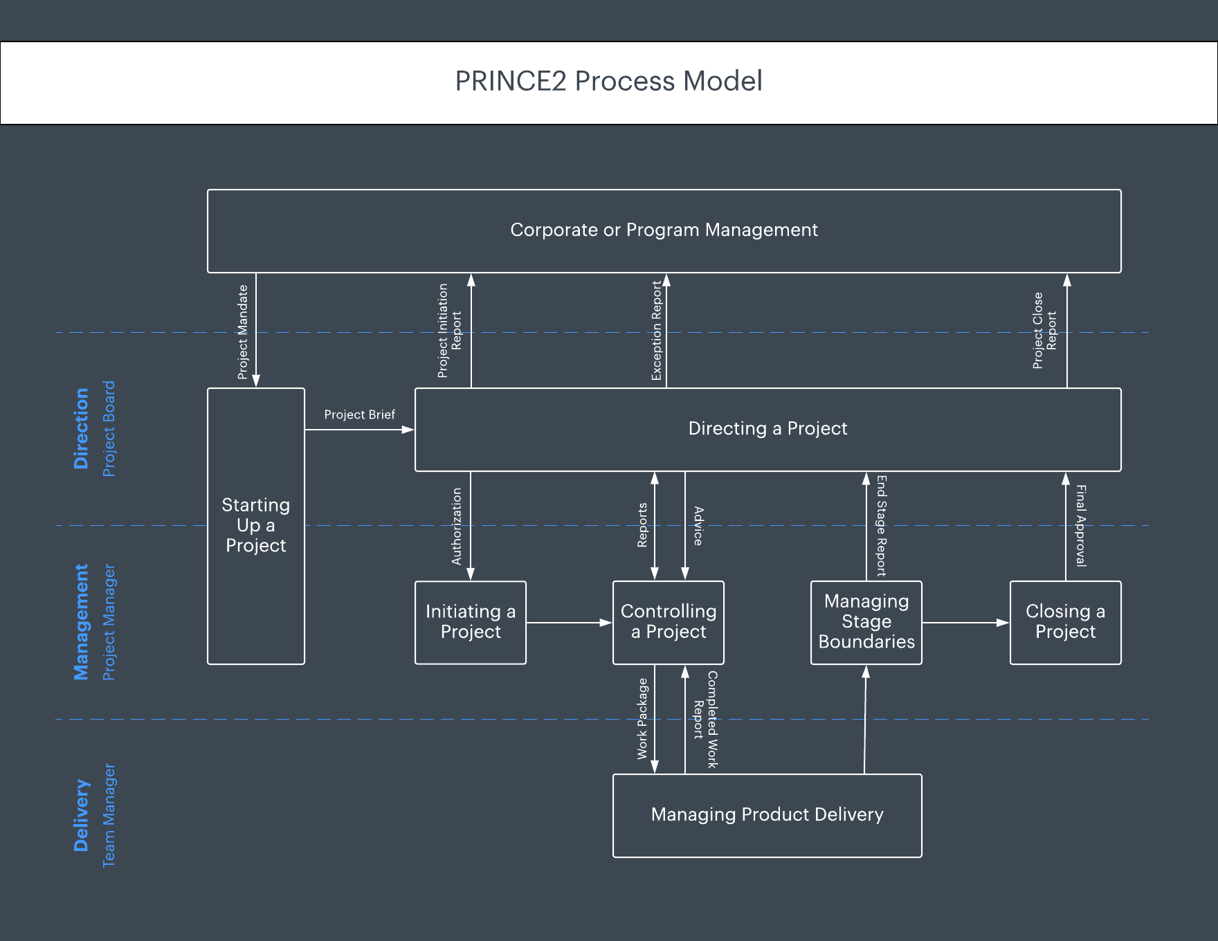 PRINCE2 Methodology (Click on image to modify online)