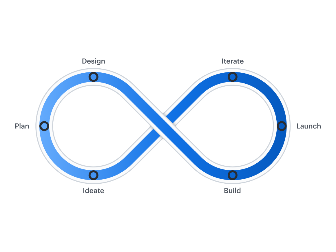 Lucid supports the entire workflow as teams plan, align, and execute work.