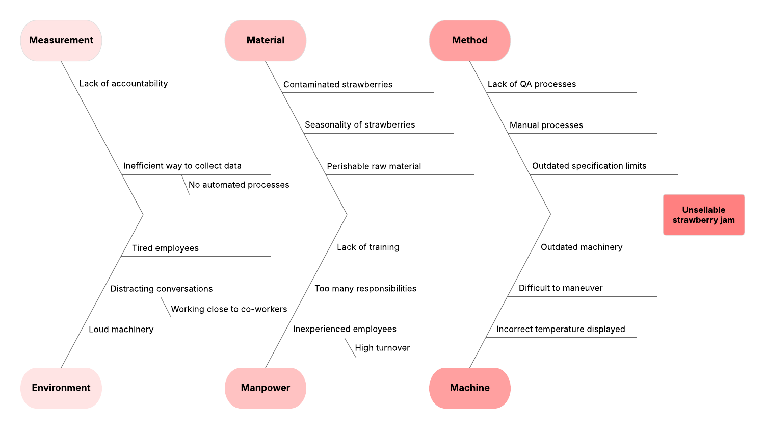 Use this premium Ishikawa diagram template to break down potential causes of a defect you’re experiencing. Click on the image above to modify the template online.