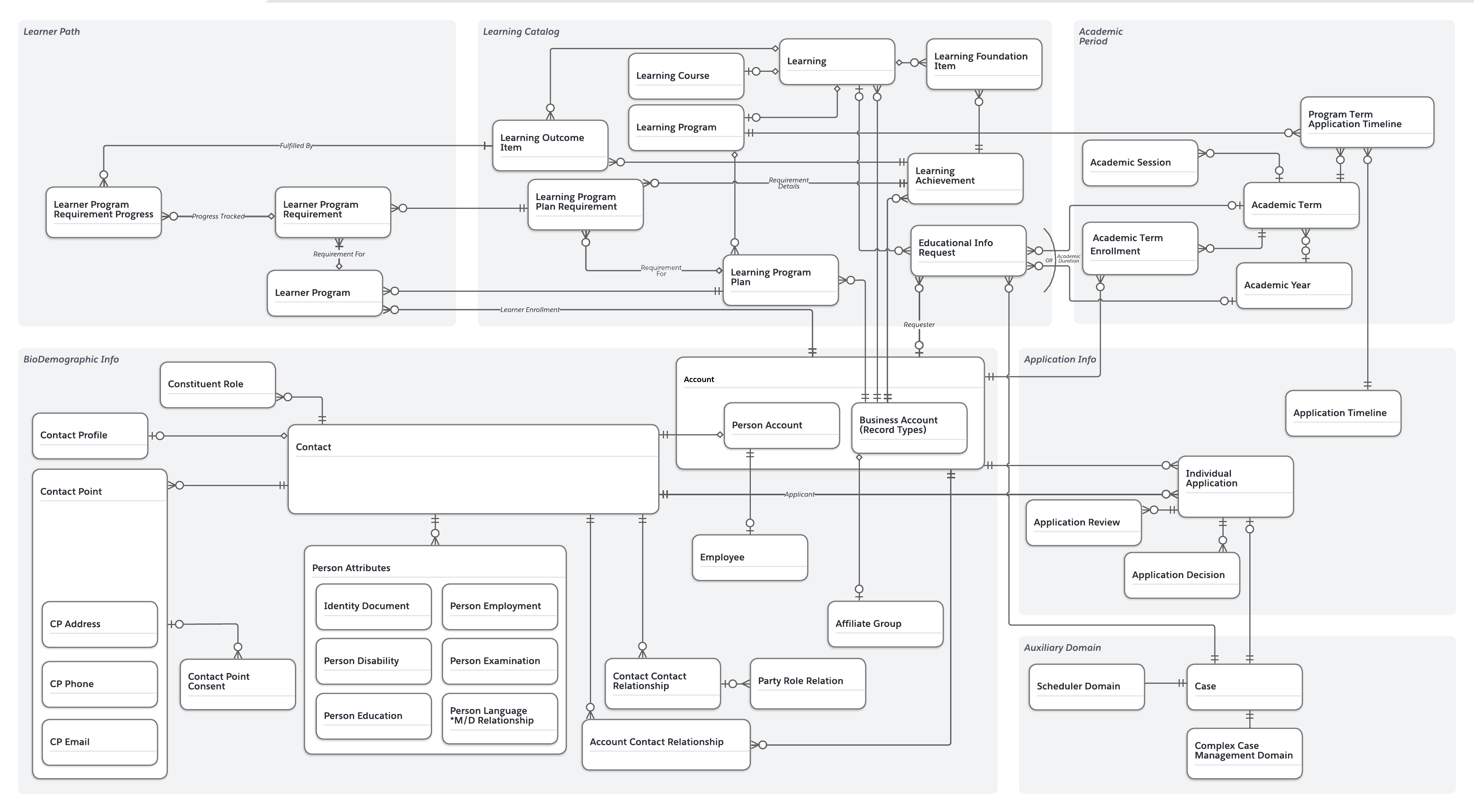 Education Cloud recruitment and admissions (click on image to modify online)