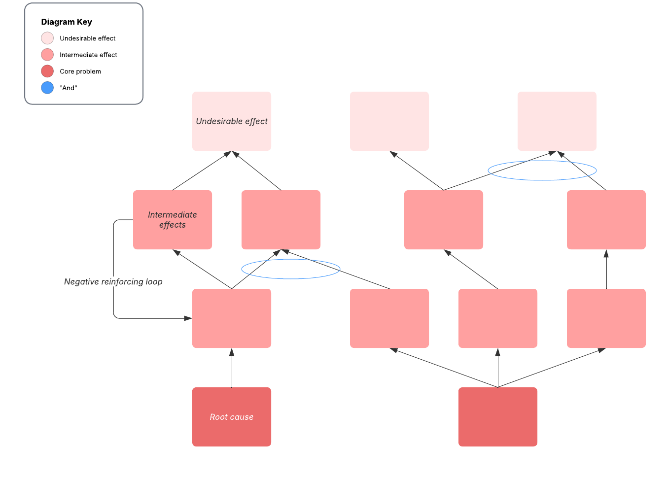 Our premium reality tree diagram can help you identify the root cause of an issue you’re facing. Get started by clicking on the image above.