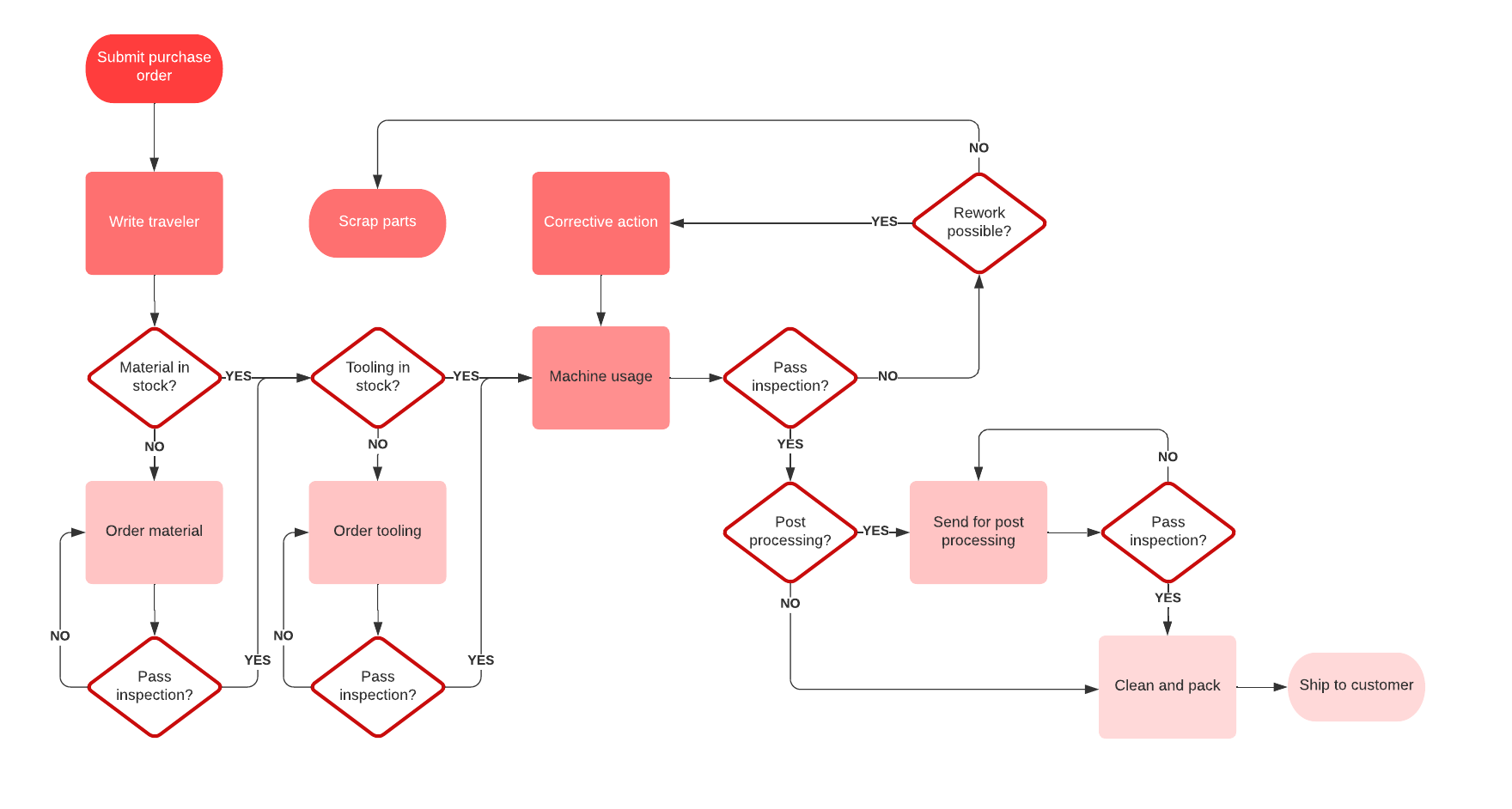 Production flowchart template (click on image to modify online)