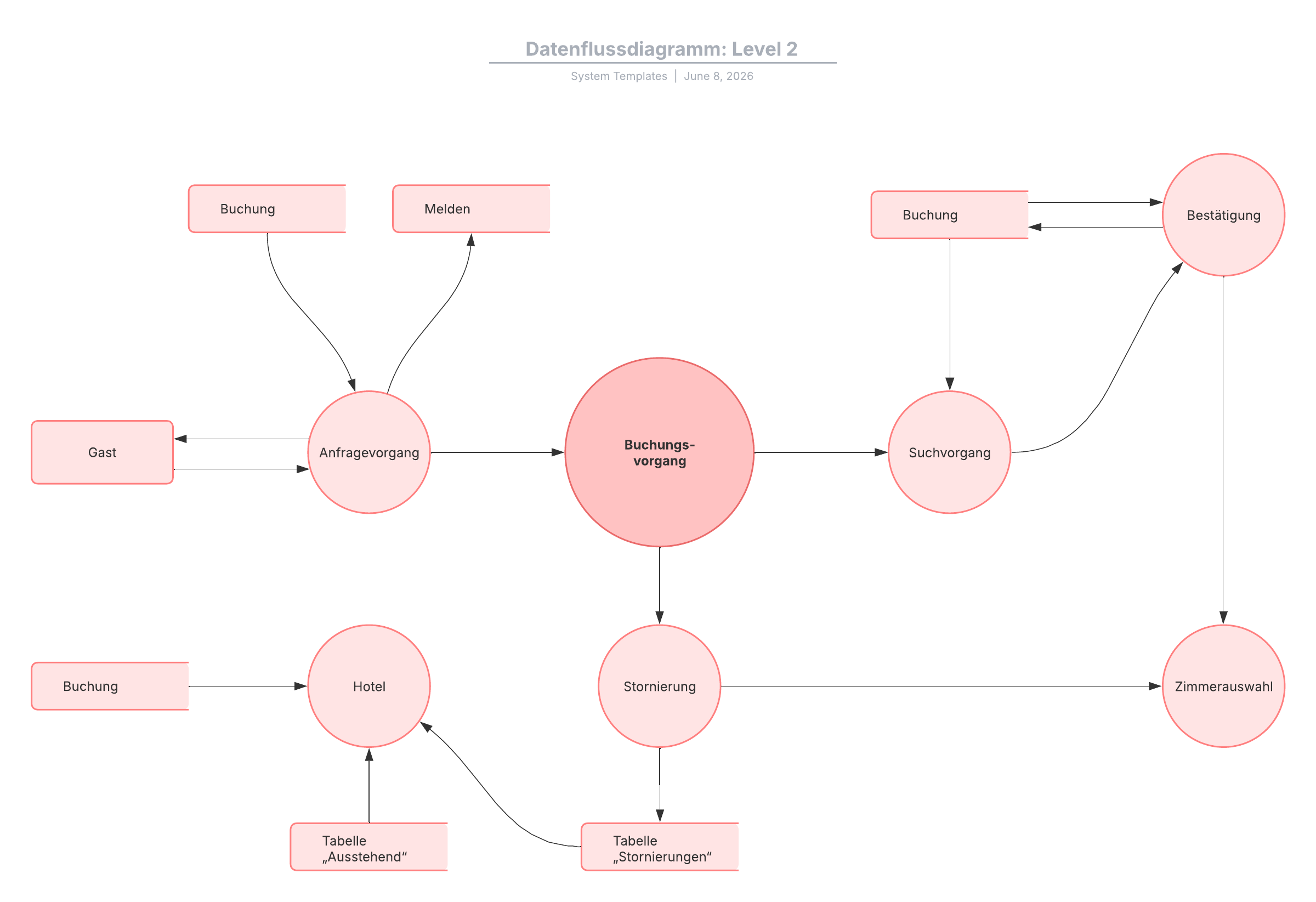 Online Beispiel eines Datenflussdiagramms der Ebene 2